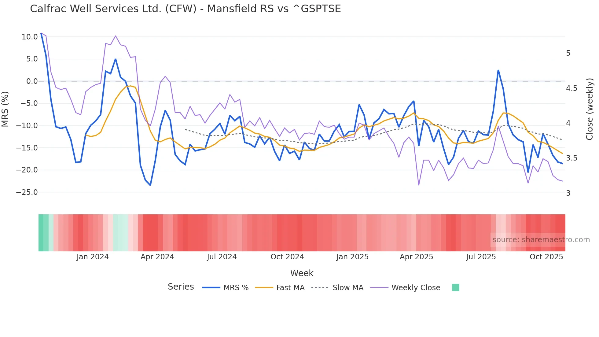 CFW Mansfield Relative Strength chart