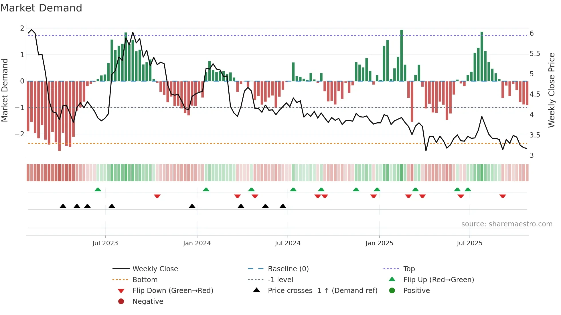 CFW weekly Market Demand chart