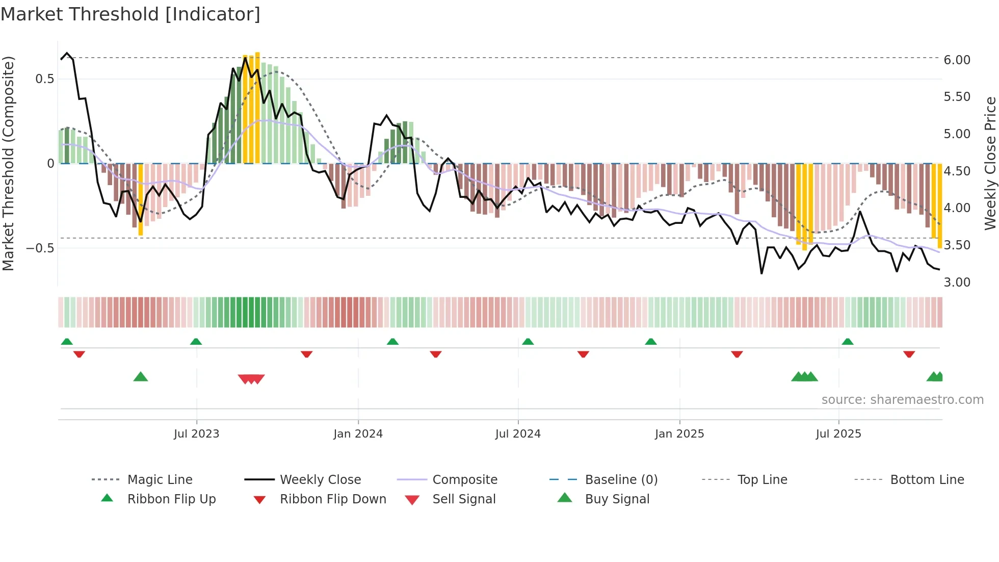 CFW weekly Market Threshold chart