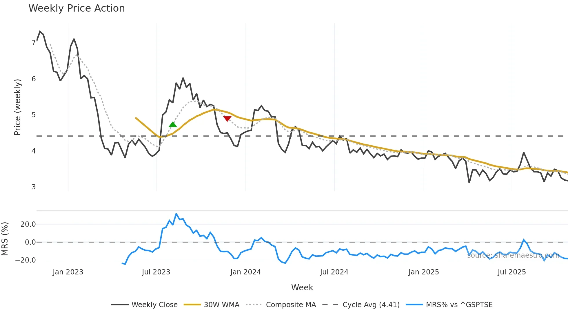 CFW weekly Price Action chart, closing 2025-10-24