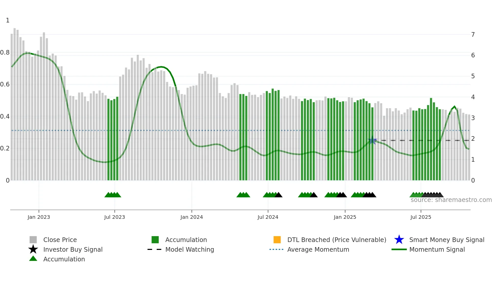 CFW weekly Smart Money chart