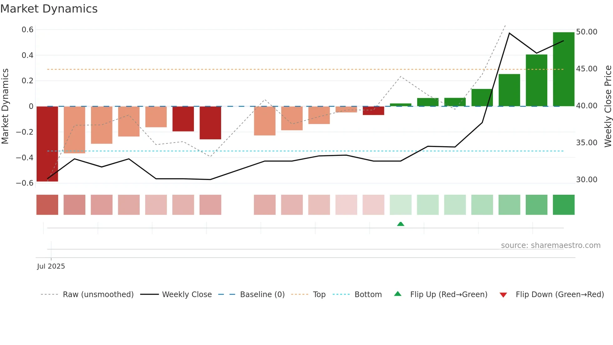 CALVIK weekly Market Dynamics chart