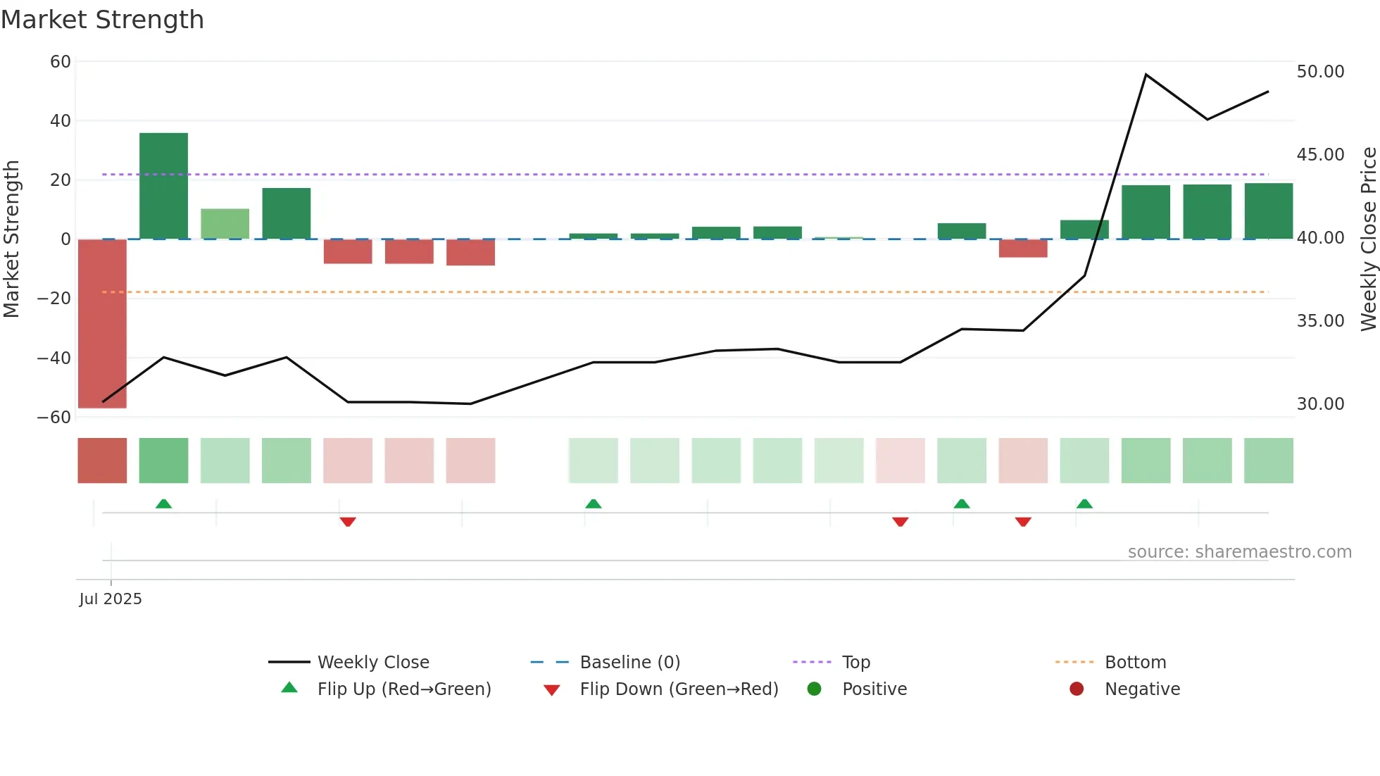 CALVIK weekly Market Strength chart
