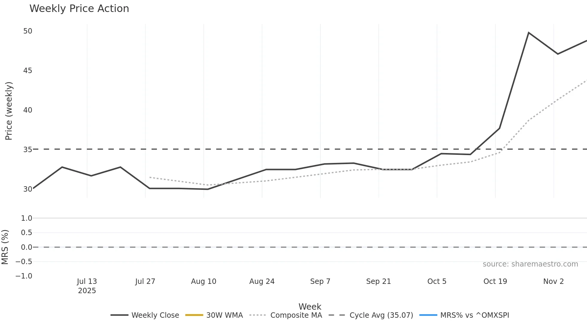 CALVIK weekly Price Action chart, closing 2025-11-10