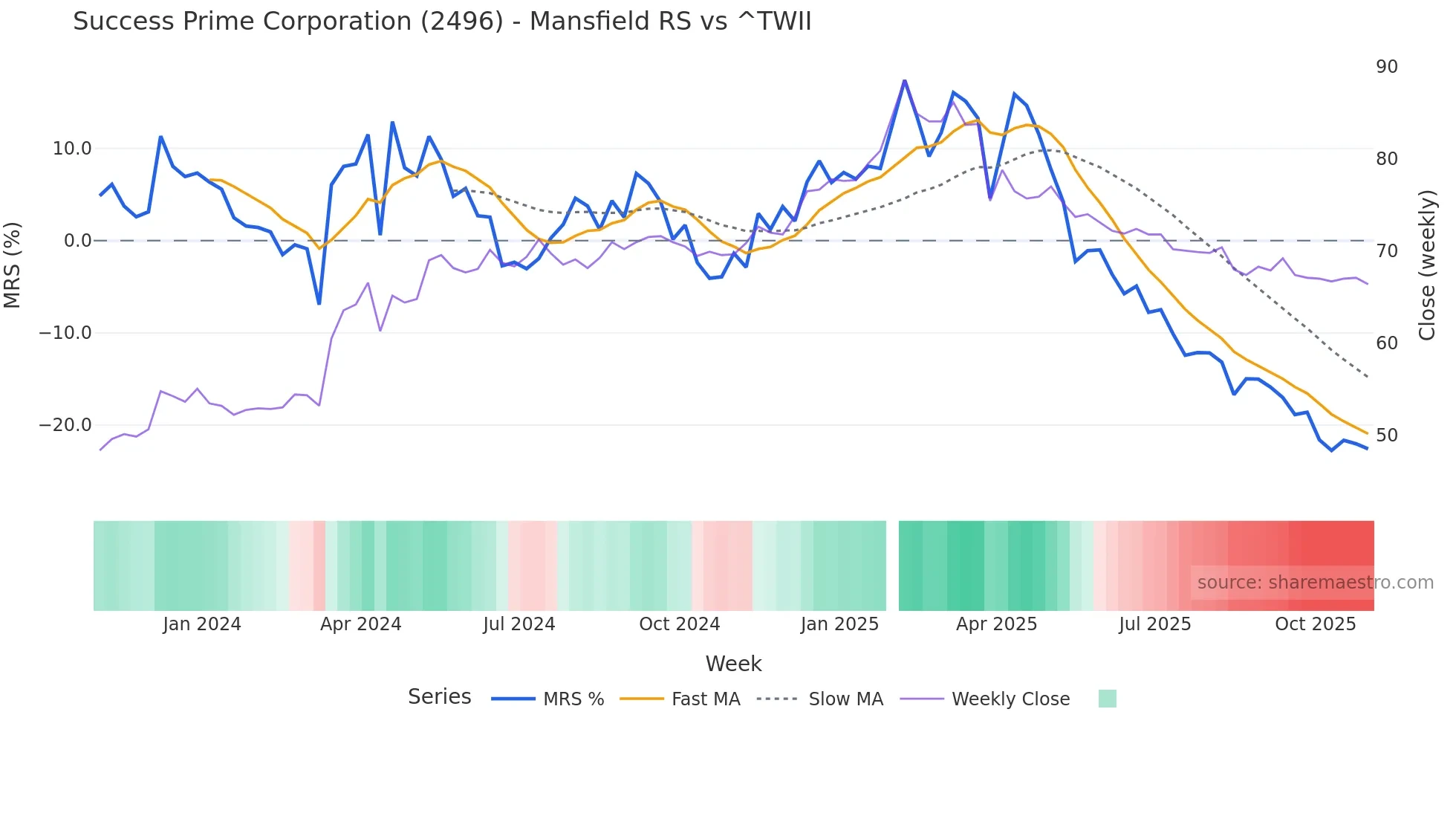 2496 Mansfield Relative Strength chart