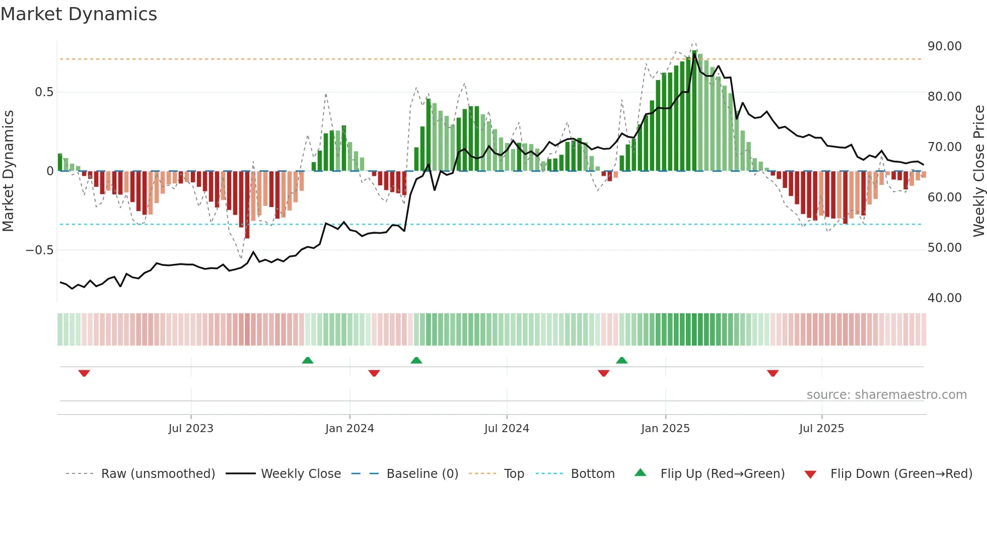 2496 weekly Market Dynamics chart