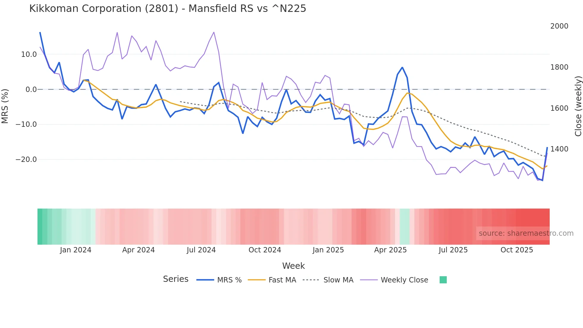 2801 Mansfield Relative Strength chart