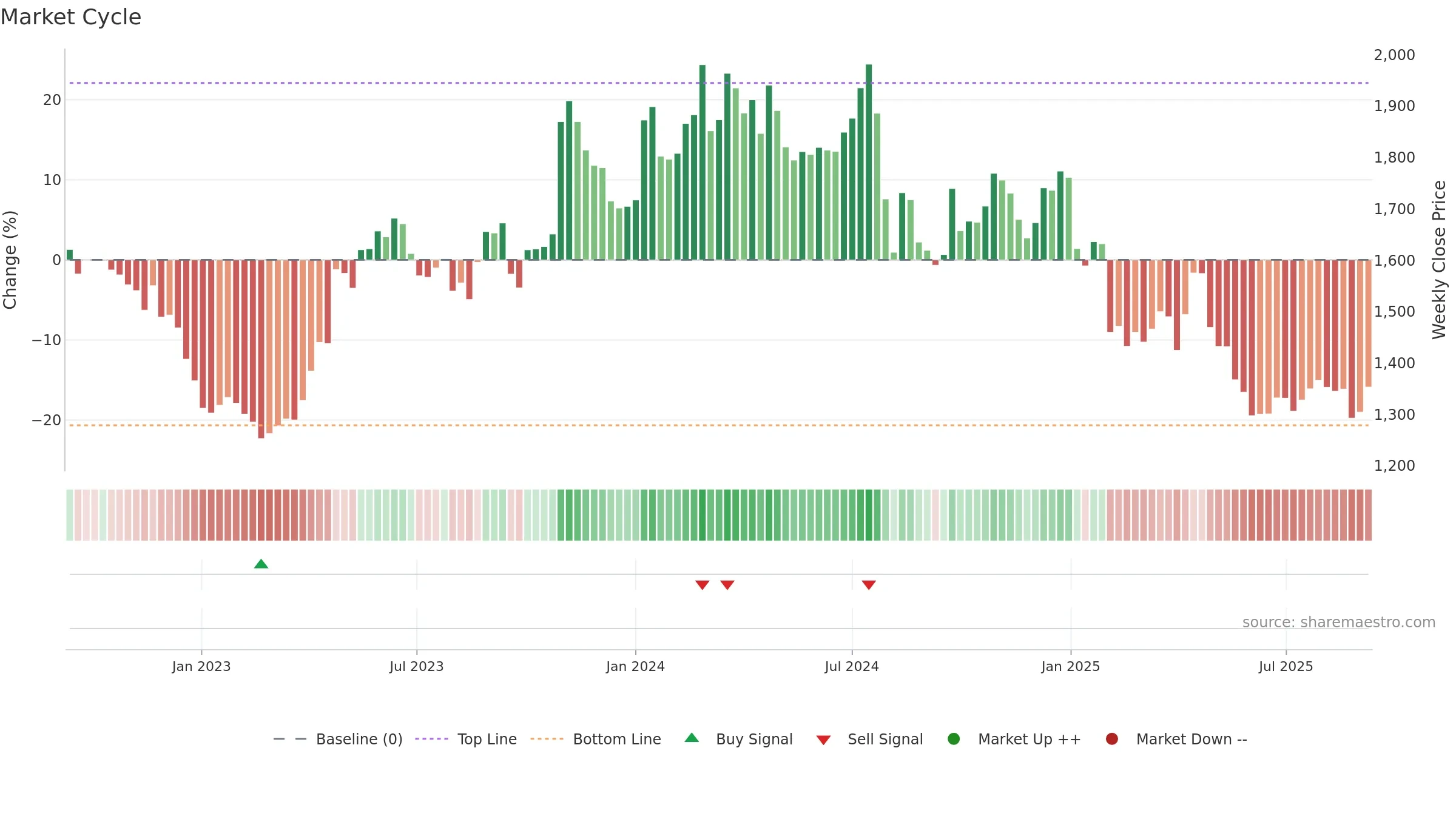2801 weekly Market Cycle chart, closing 2025-09-08.