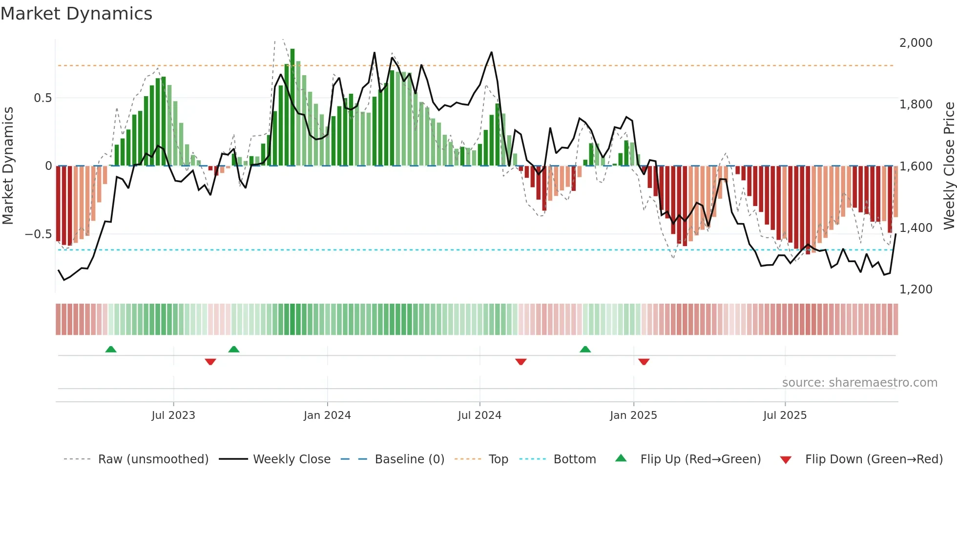 2801 weekly Market Dynamics chart