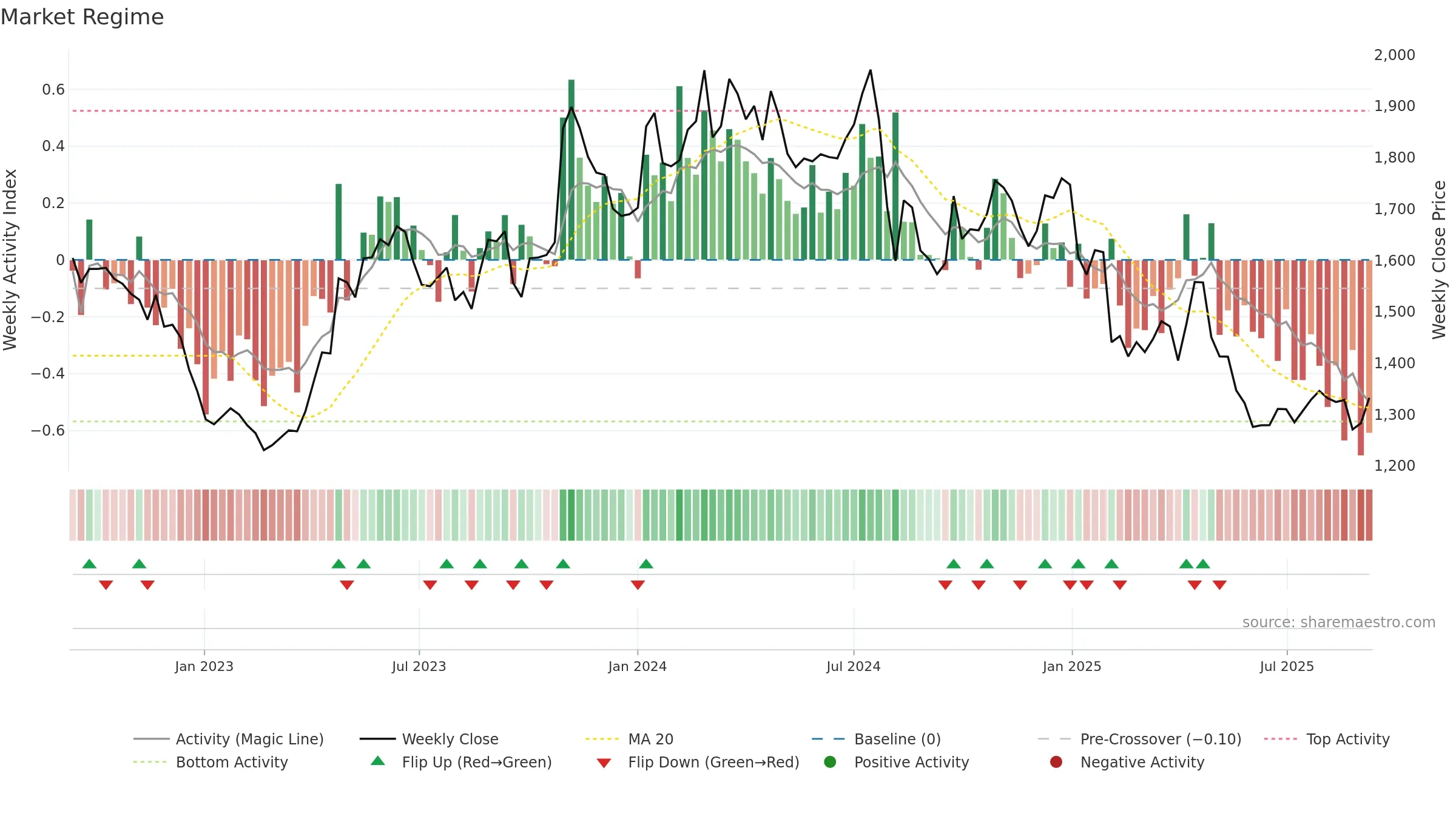 2801 weekly Market Snapshot chart, closing 2025-09-08.