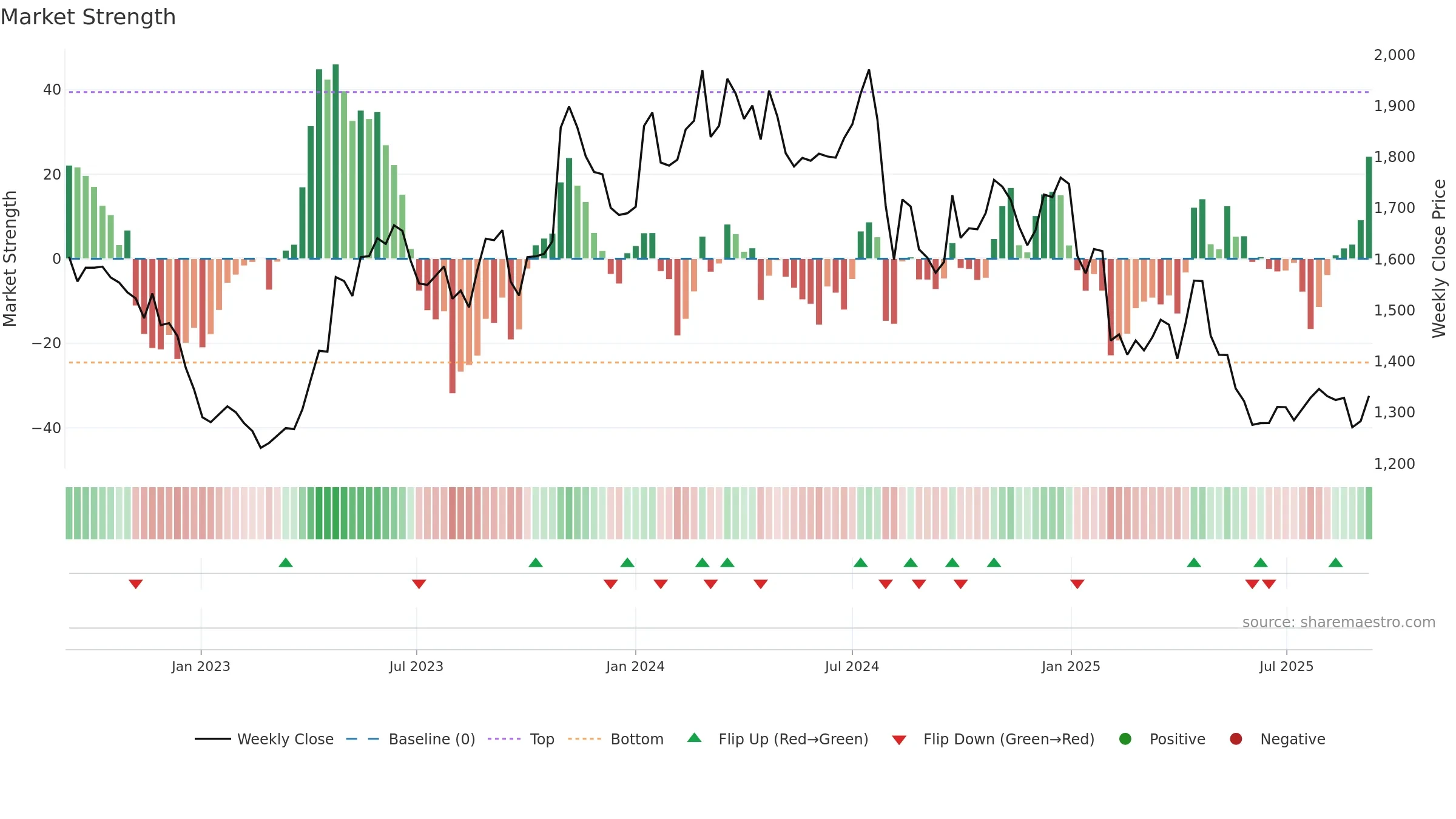 2801 weekly Market Strength chart, closing 2025-09-08.