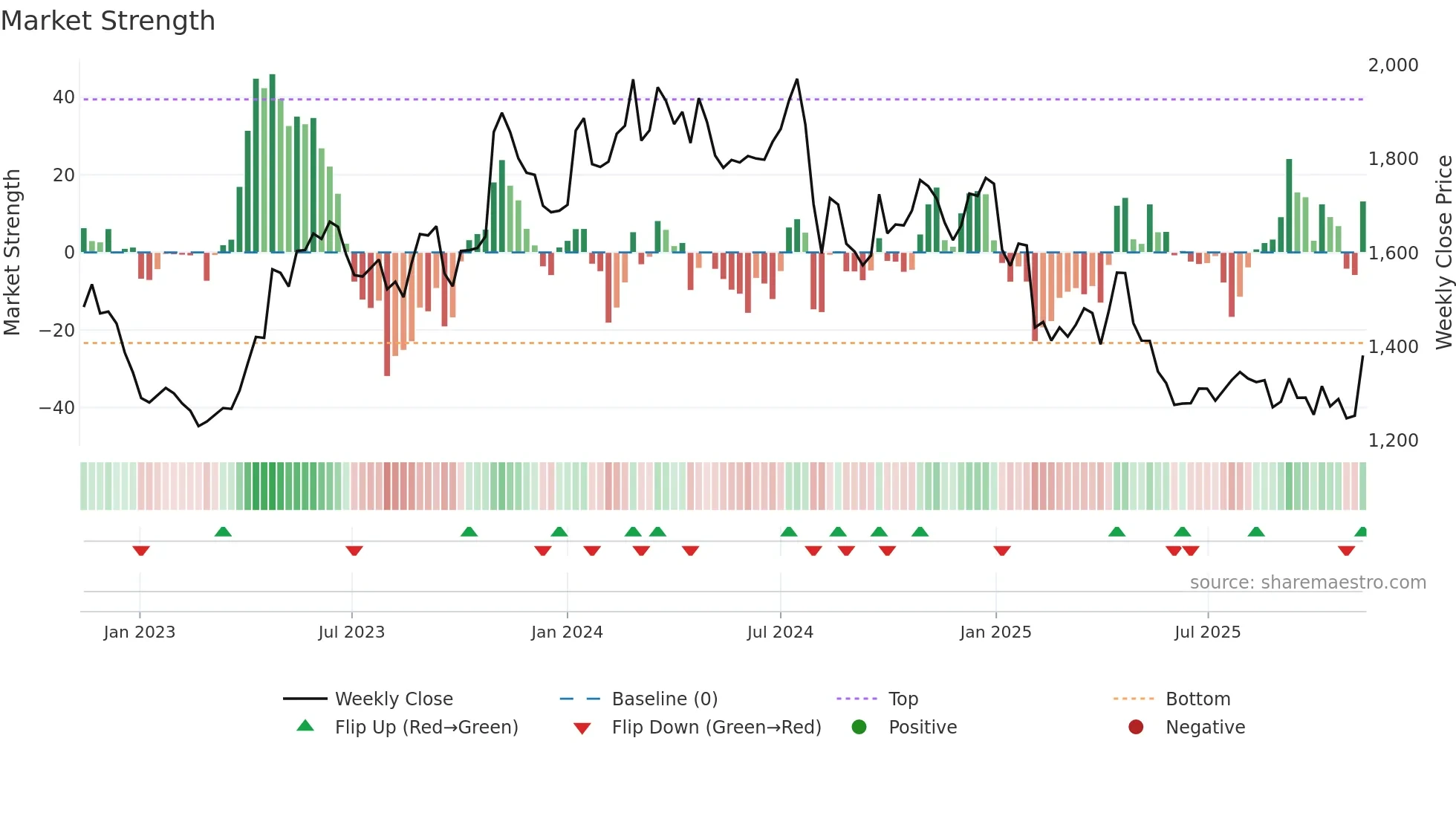 2801 weekly Market Strength chart