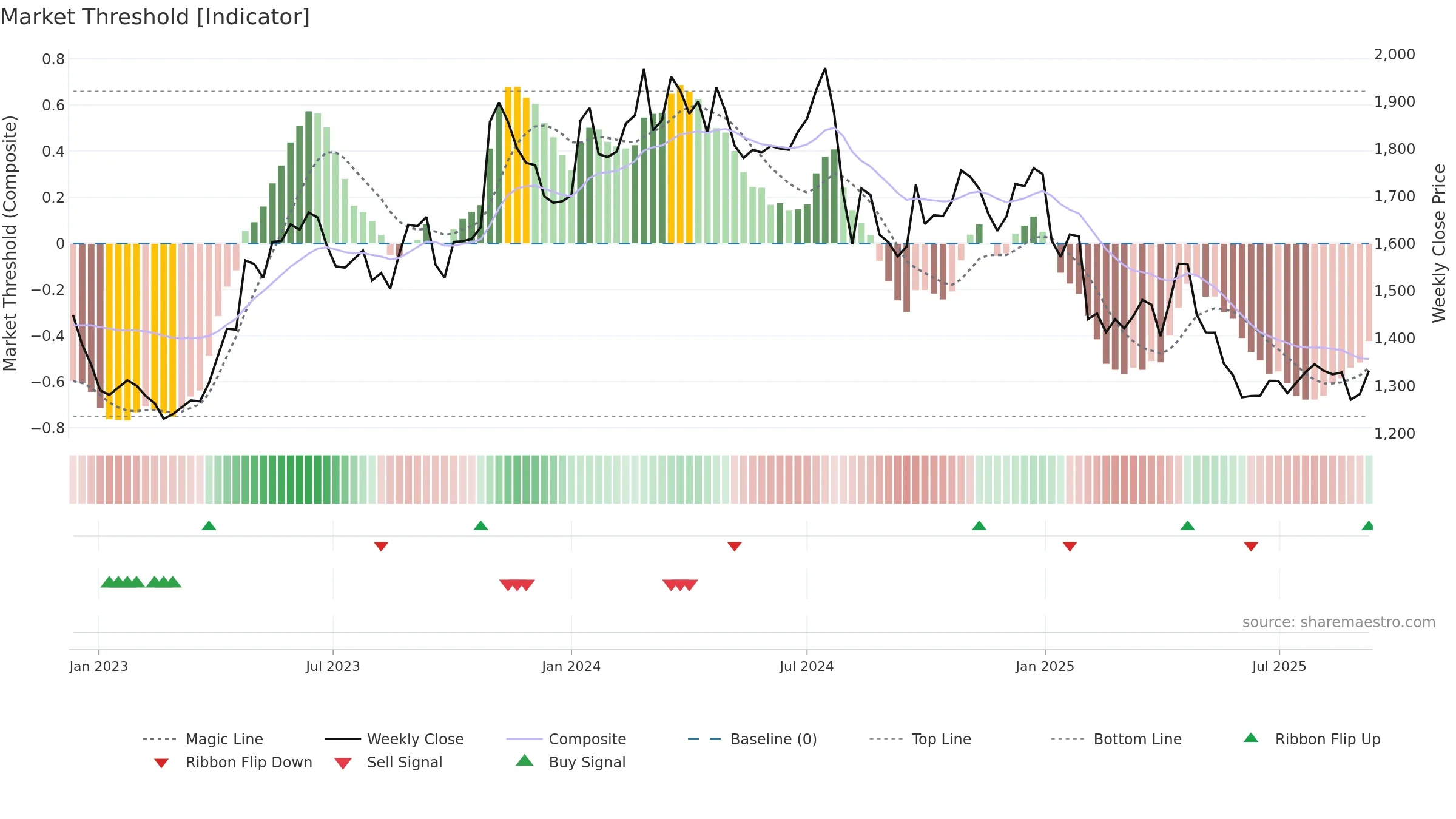 2801 weekly Market Threshold chart, closing 2025-09-08.