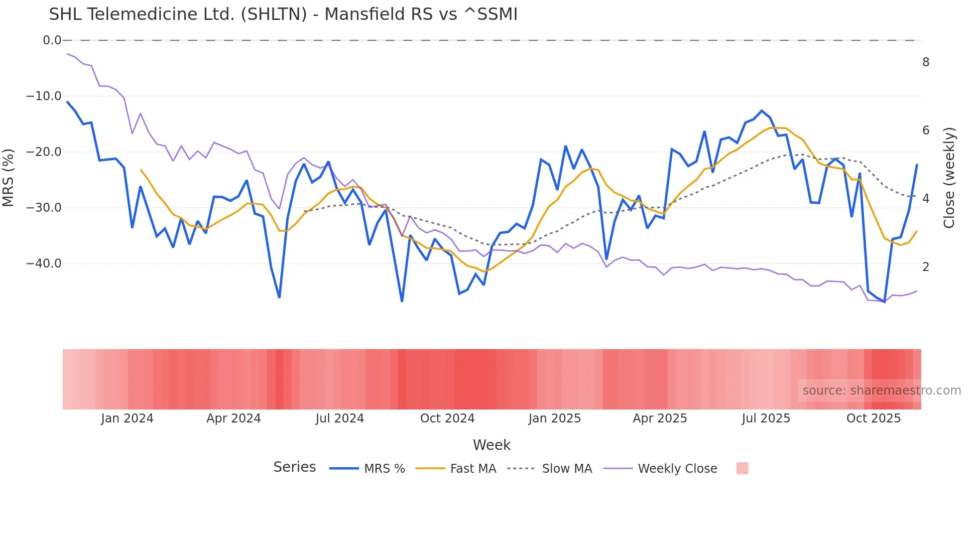 SHLTN Mansfield Relative Strength chart