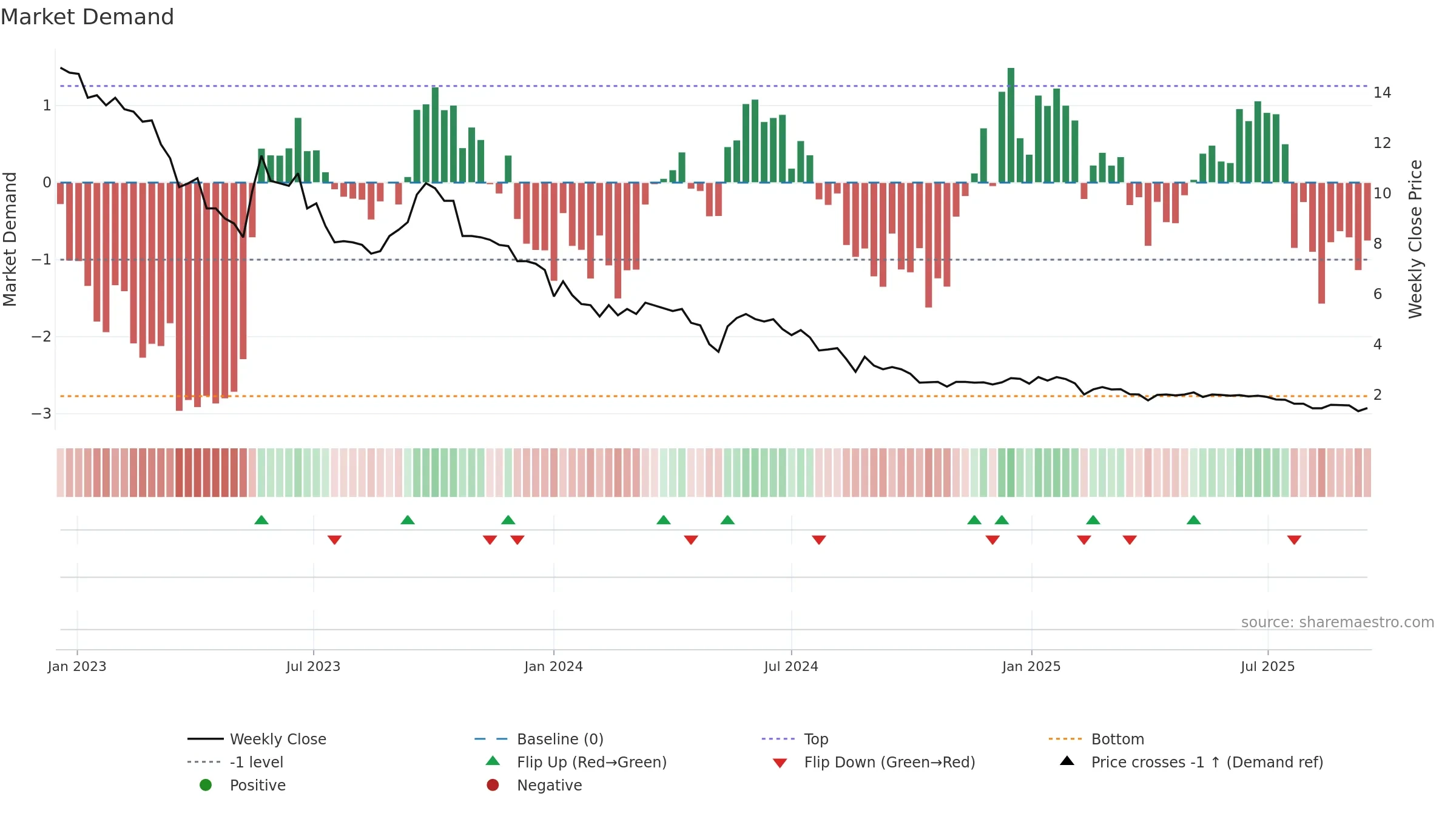 SHLTN weekly Market Demand chart, closing 2025-09-15.