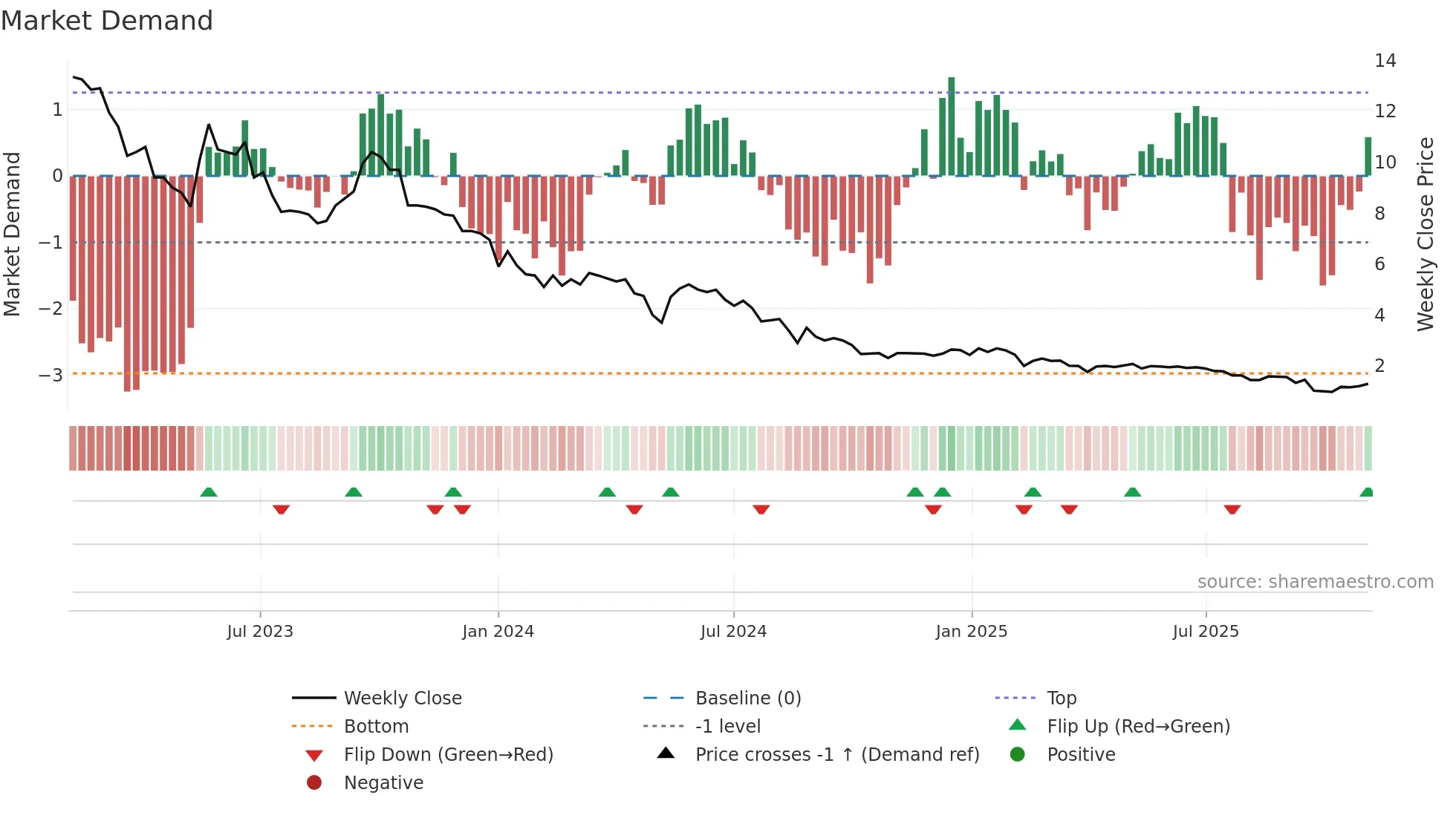 SHLTN weekly Market Demand chart