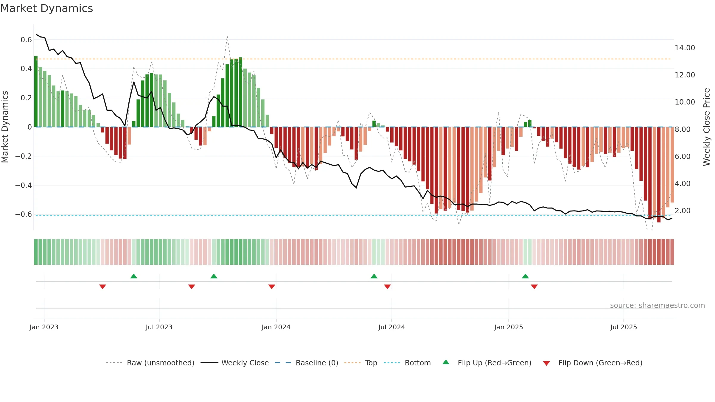 SHLTN weekly Market Dynamics chart, closing 2025-09-15.