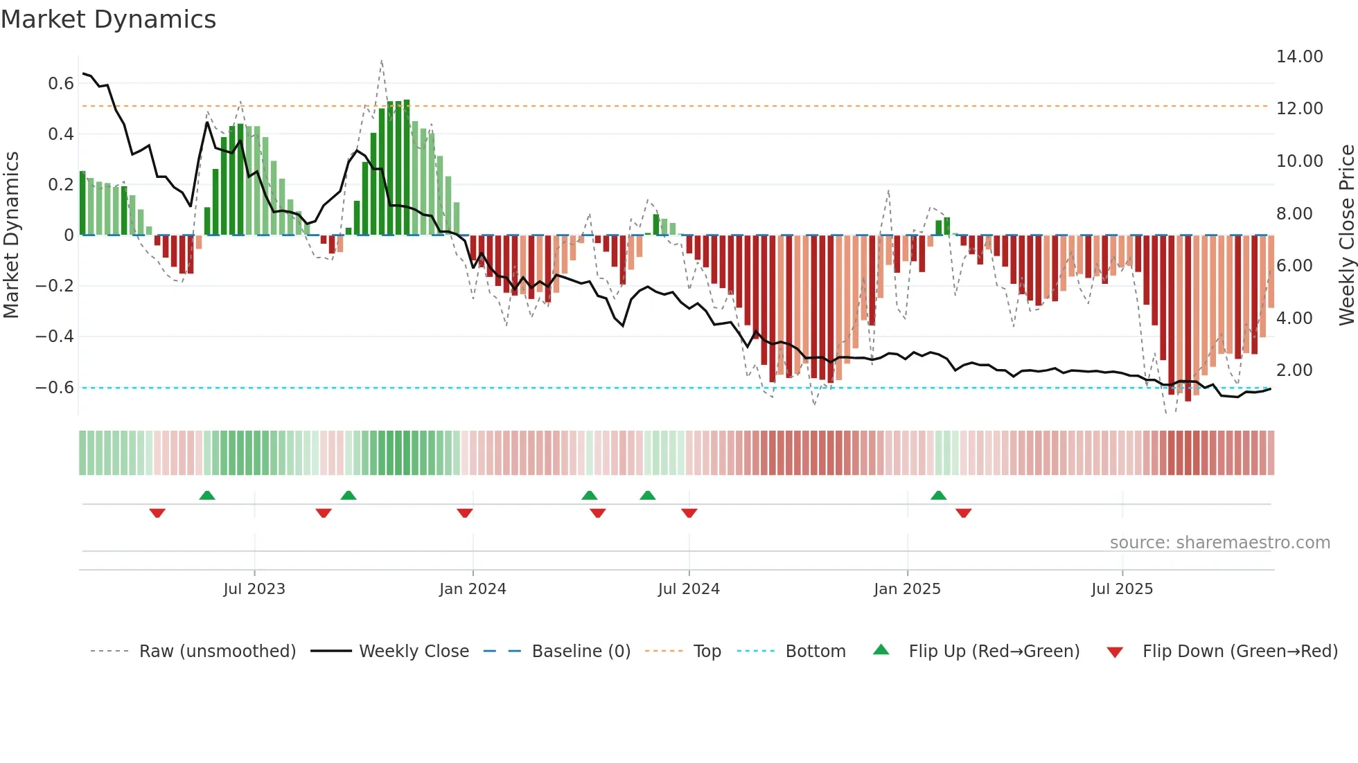 SHLTN weekly Market Dynamics chart