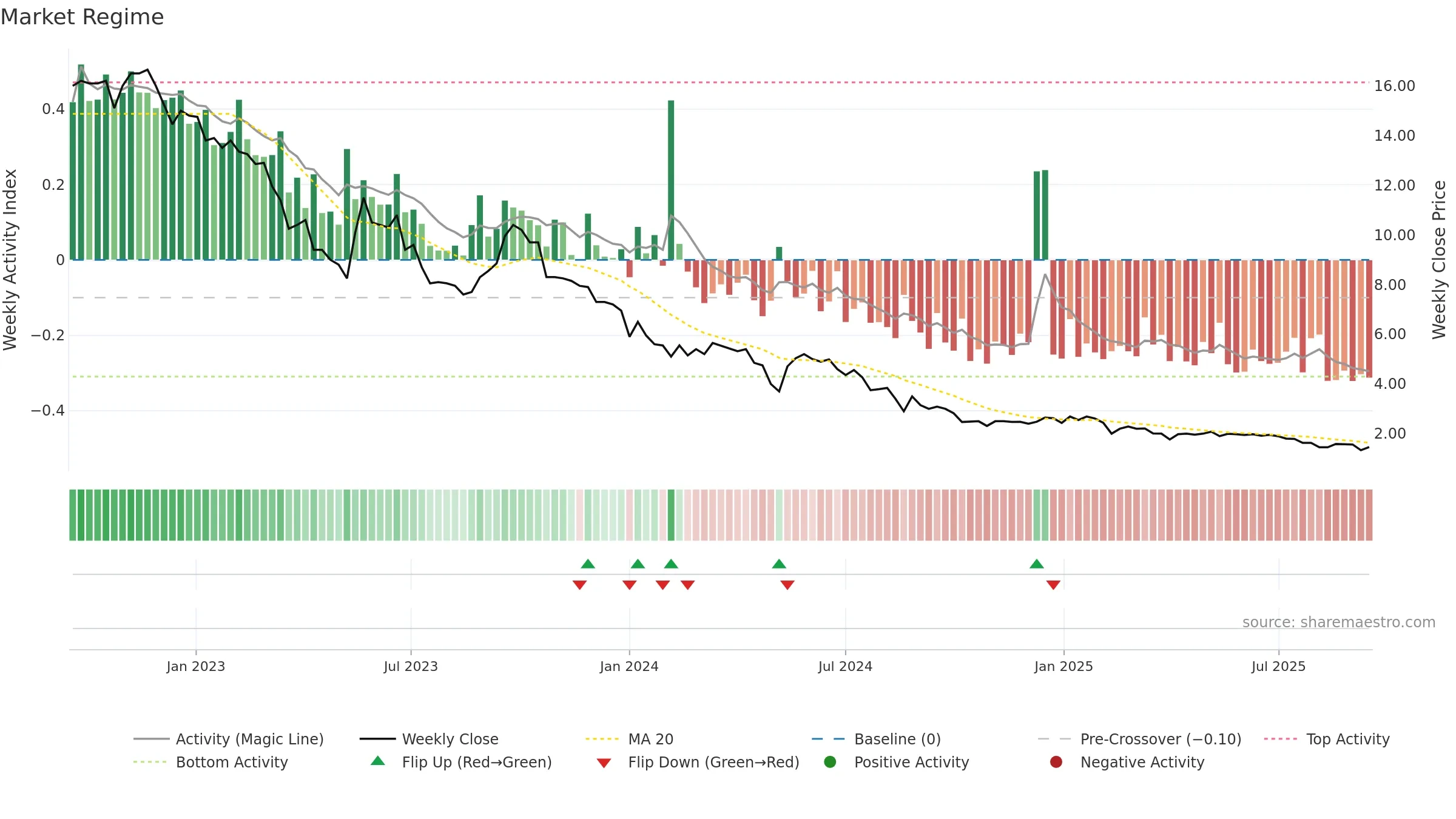 SHLTN weekly Market Snapshot chart, closing 2025-09-15.