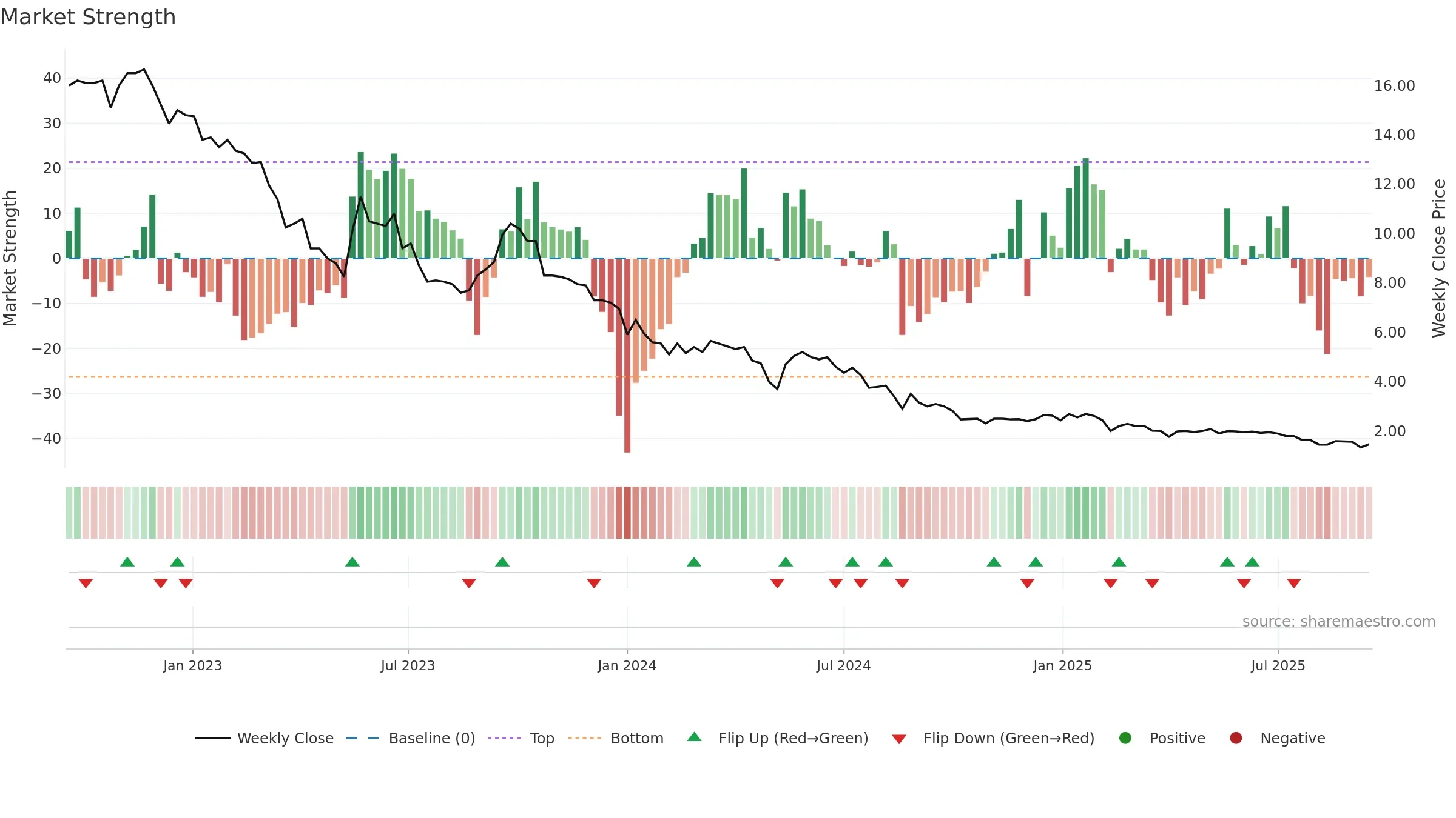 SHLTN weekly Market Strength chart, closing 2025-09-15.