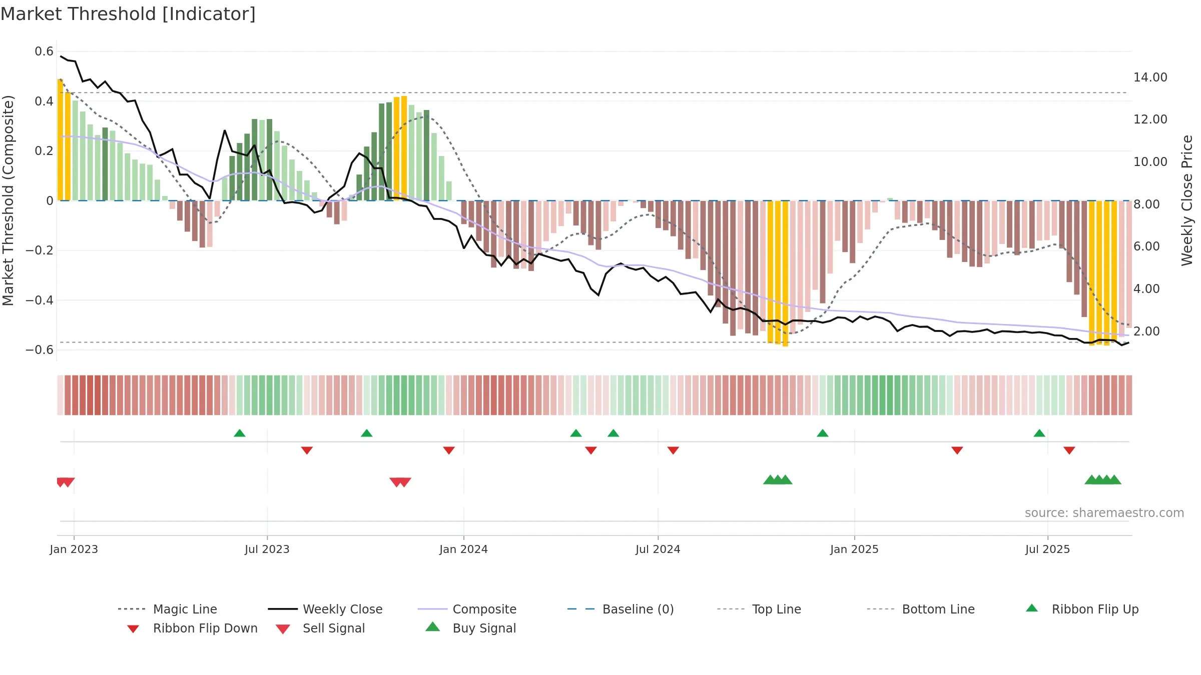 SHLTN weekly Market Threshold chart, closing 2025-09-15.