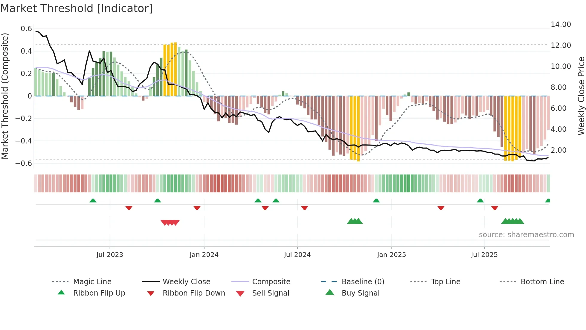SHLTN weekly Market Threshold chart