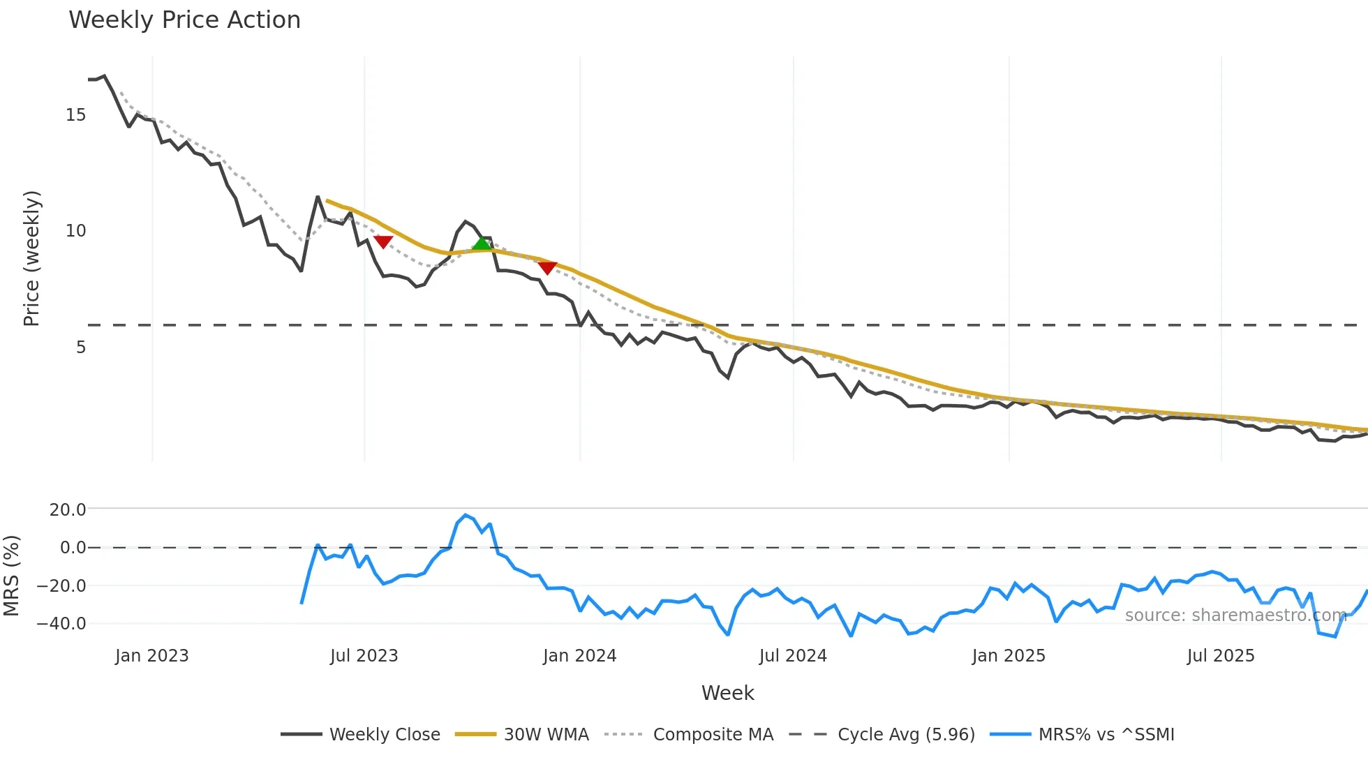 SHLTN weekly Price Action chart, closing 2025-11-03
