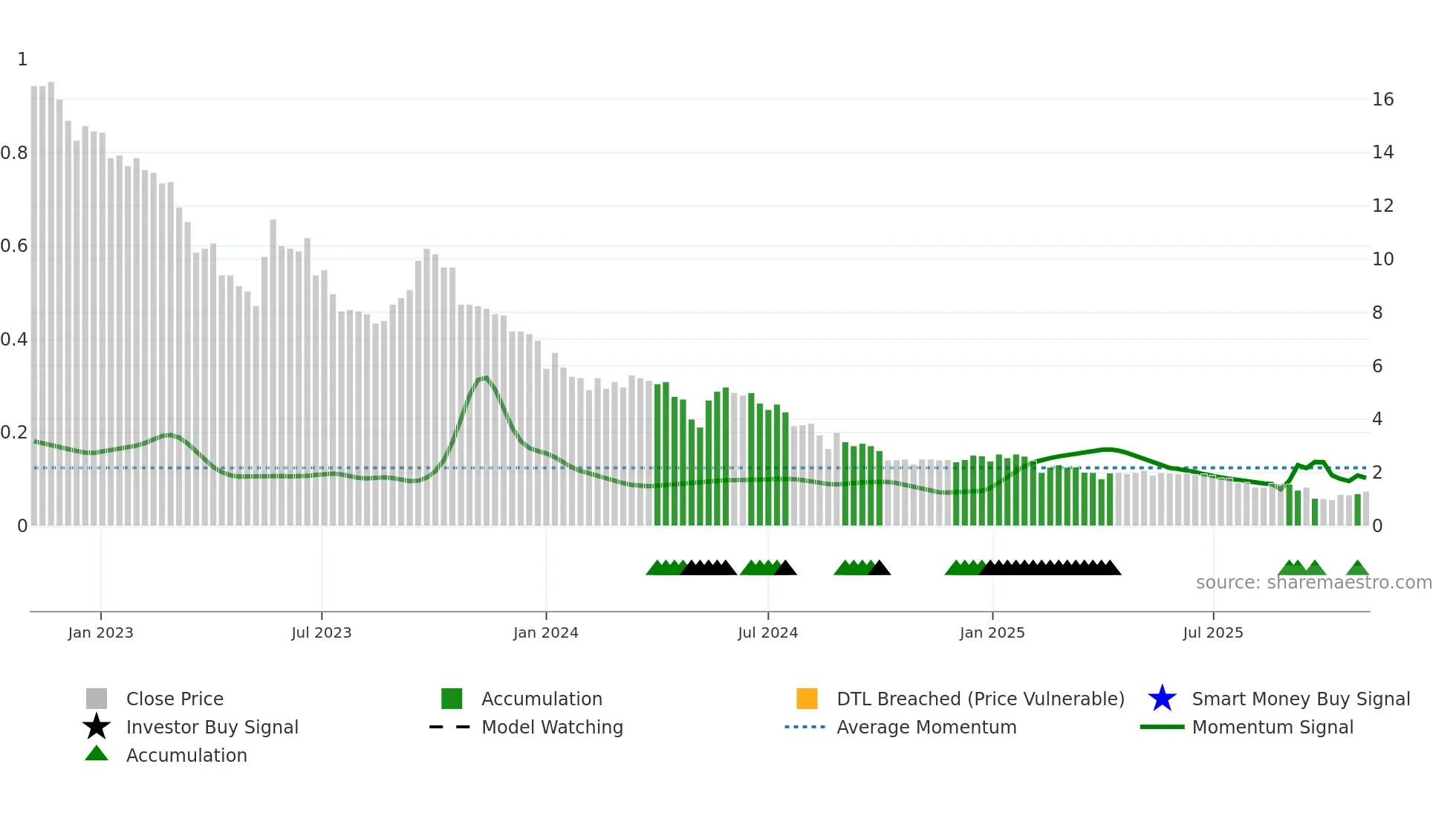 SHLTN weekly Smart Money chart