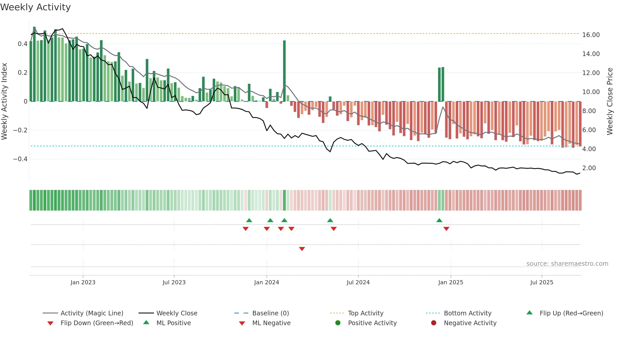 SHLTN weekly Activity chart, closing 2025-09-15.