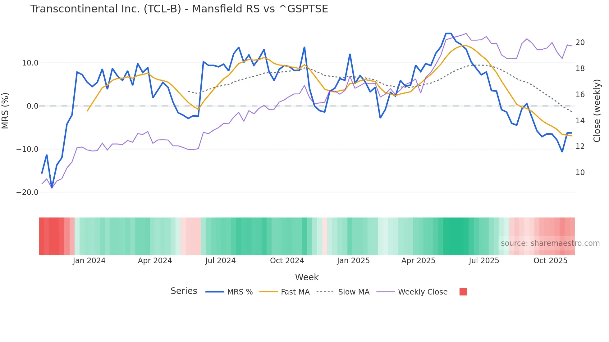 TCL-B Mansfield Relative Strength chart