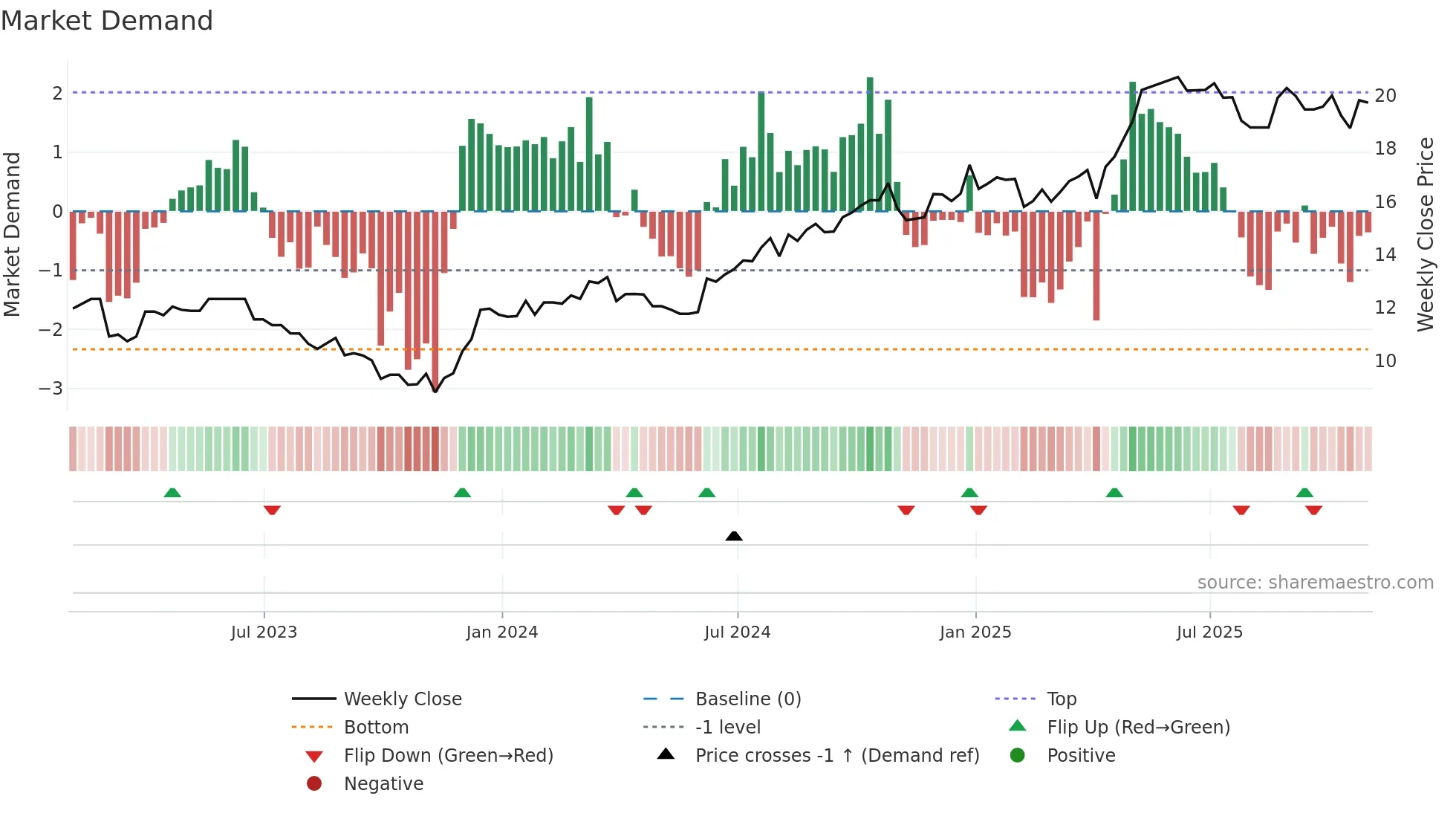 TCL-B weekly Market Demand chart