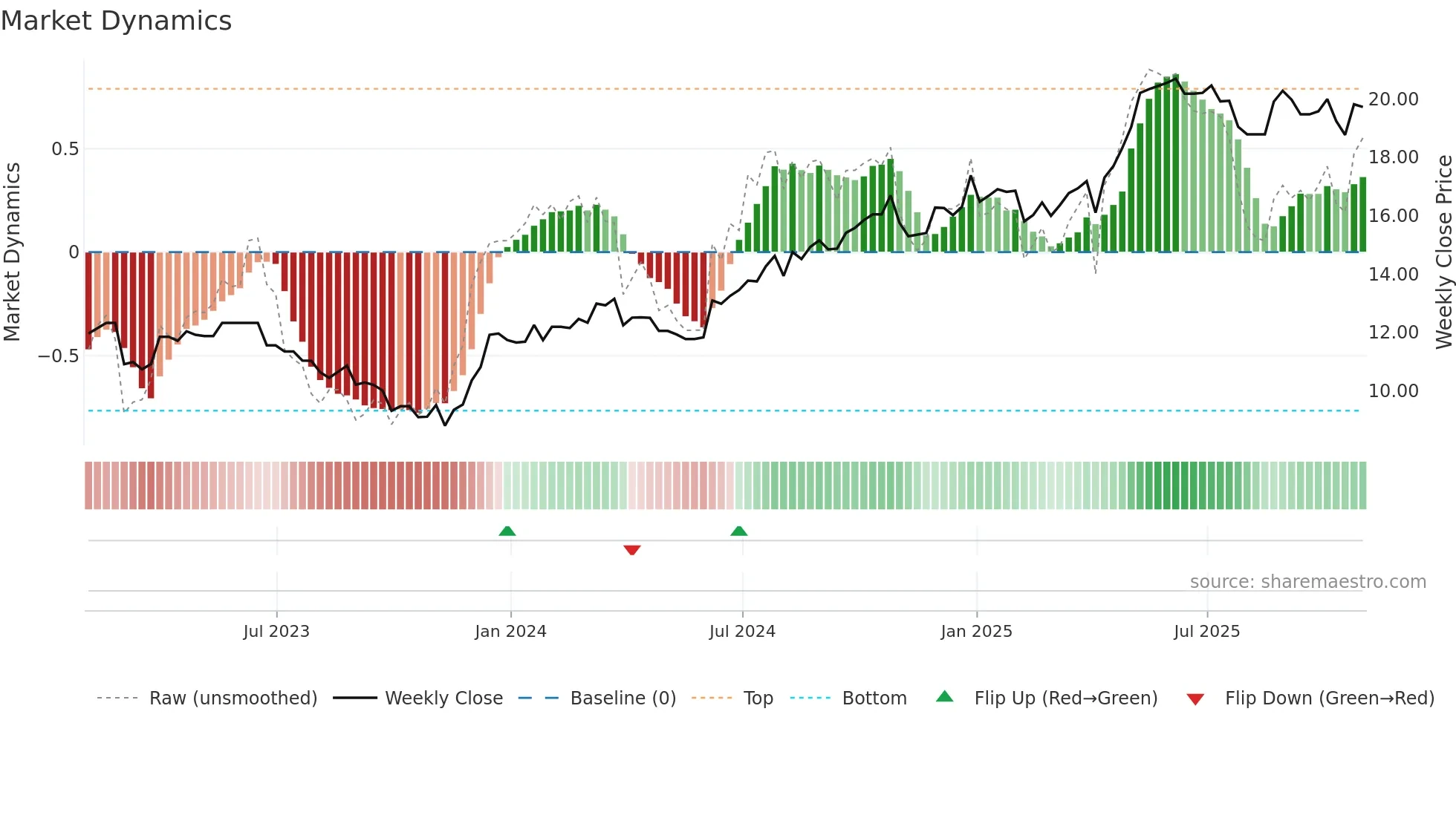 TCL-B weekly Market Dynamics chart