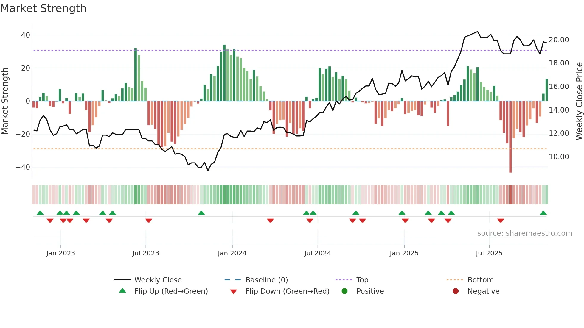 TCL-B weekly Market Strength chart
