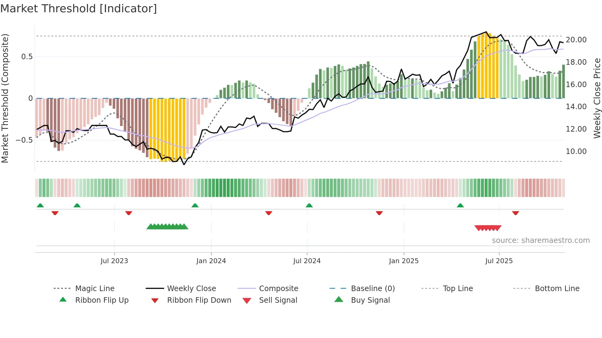 TCL-B weekly Market Threshold chart