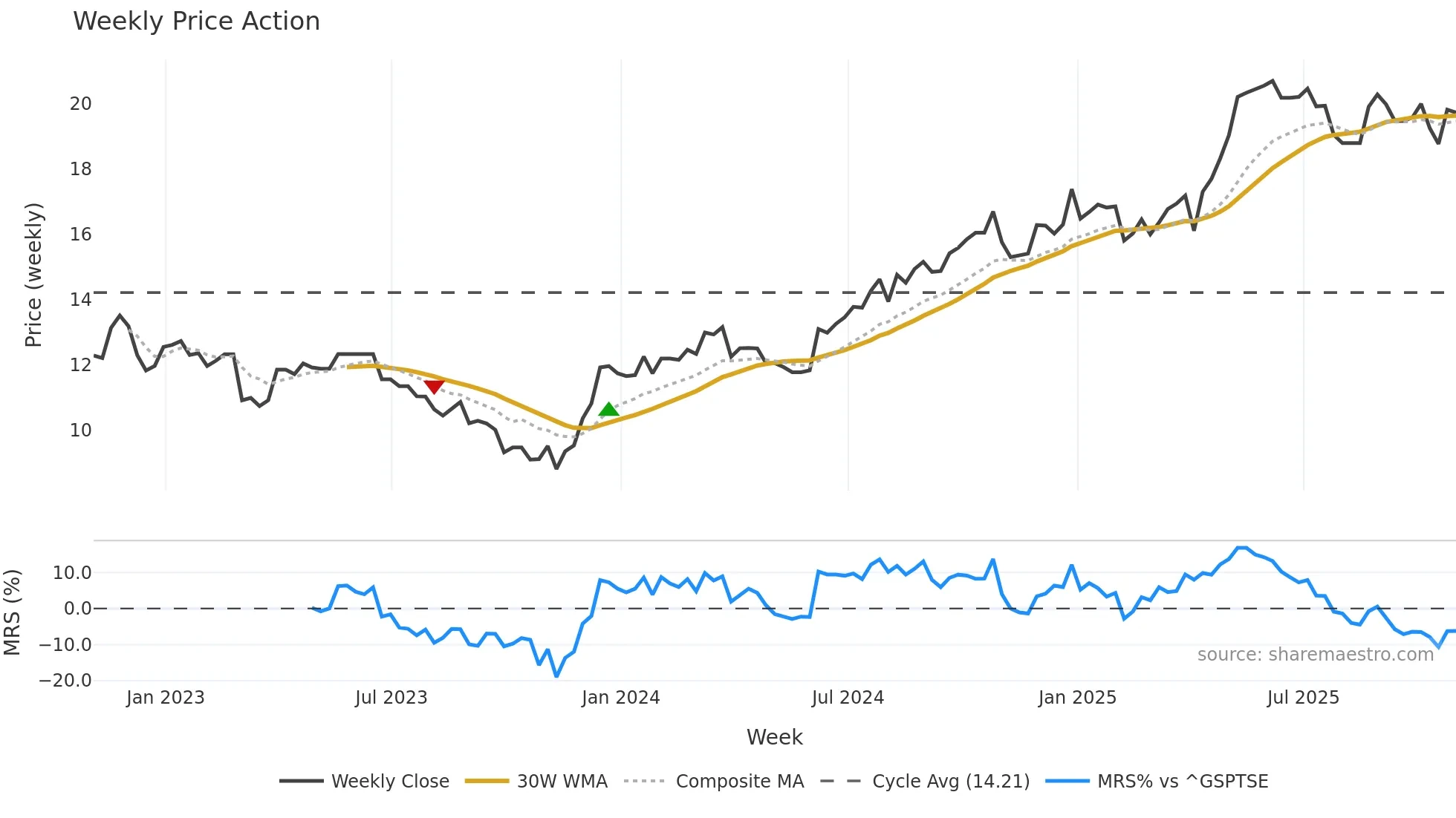 TCL-B weekly Price Action chart, closing 2025-10-31