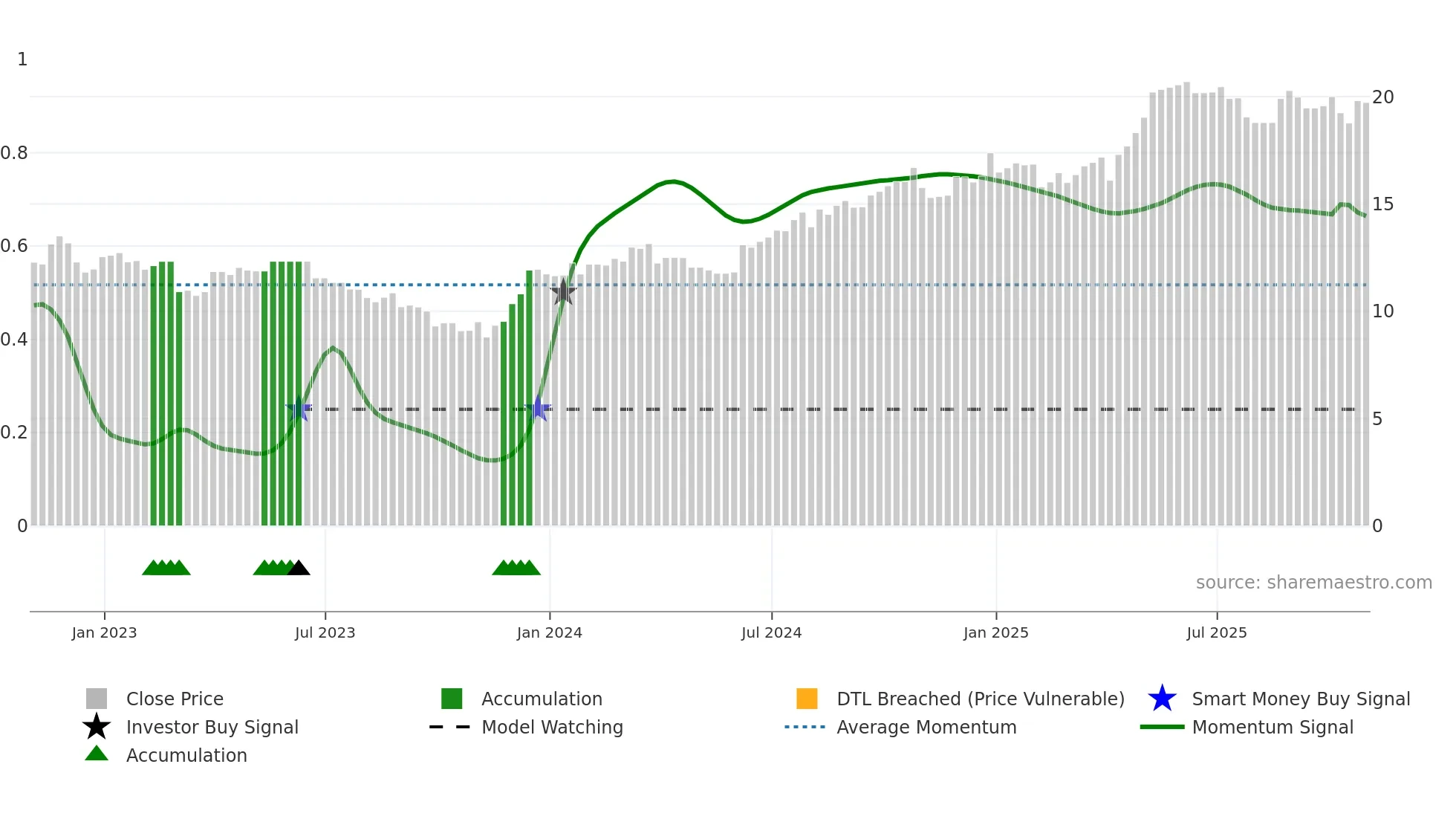 TCL-B weekly Smart Money chart
