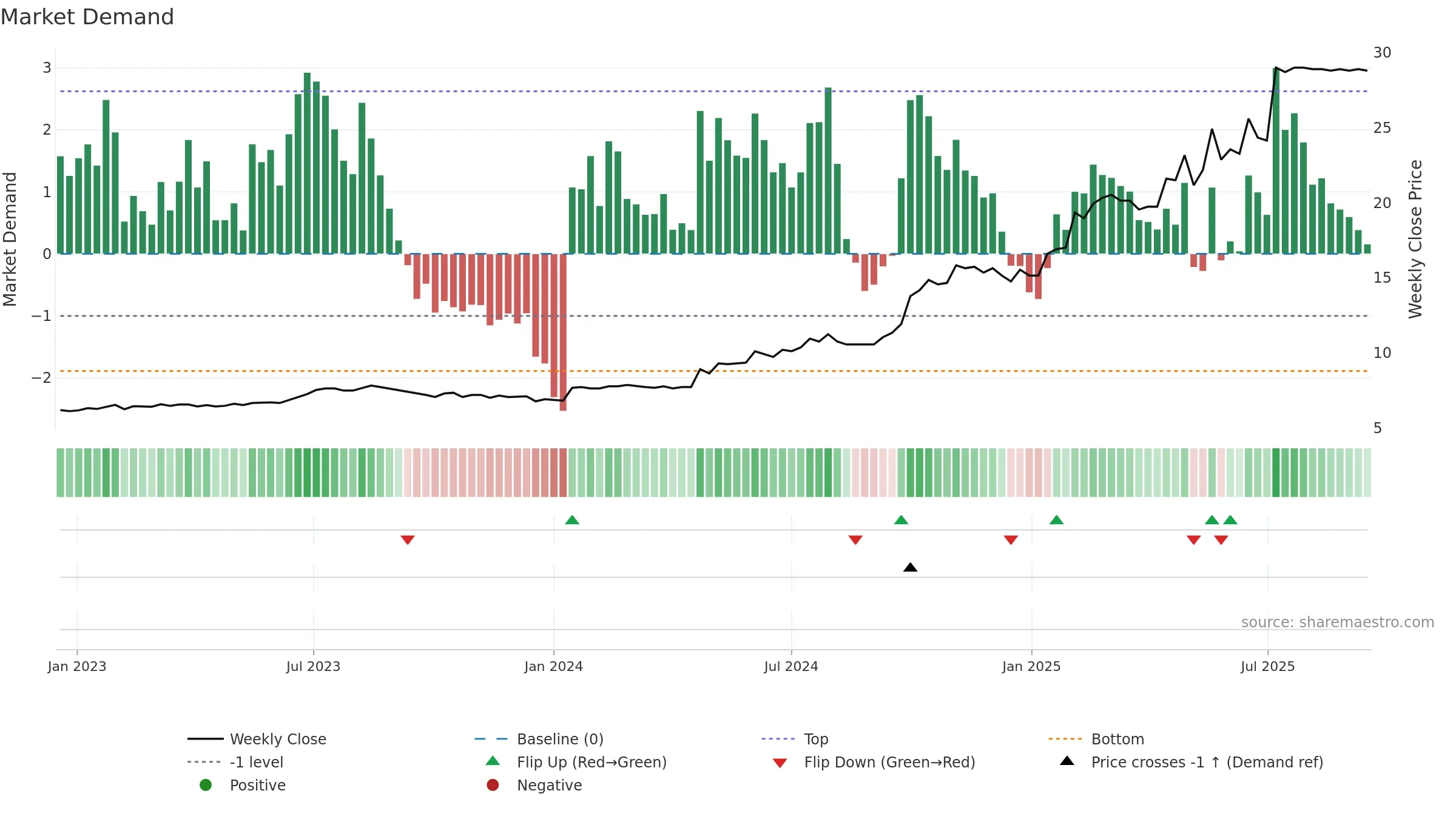 ALLEC weekly Market Demand chart, closing 2025-09-15.