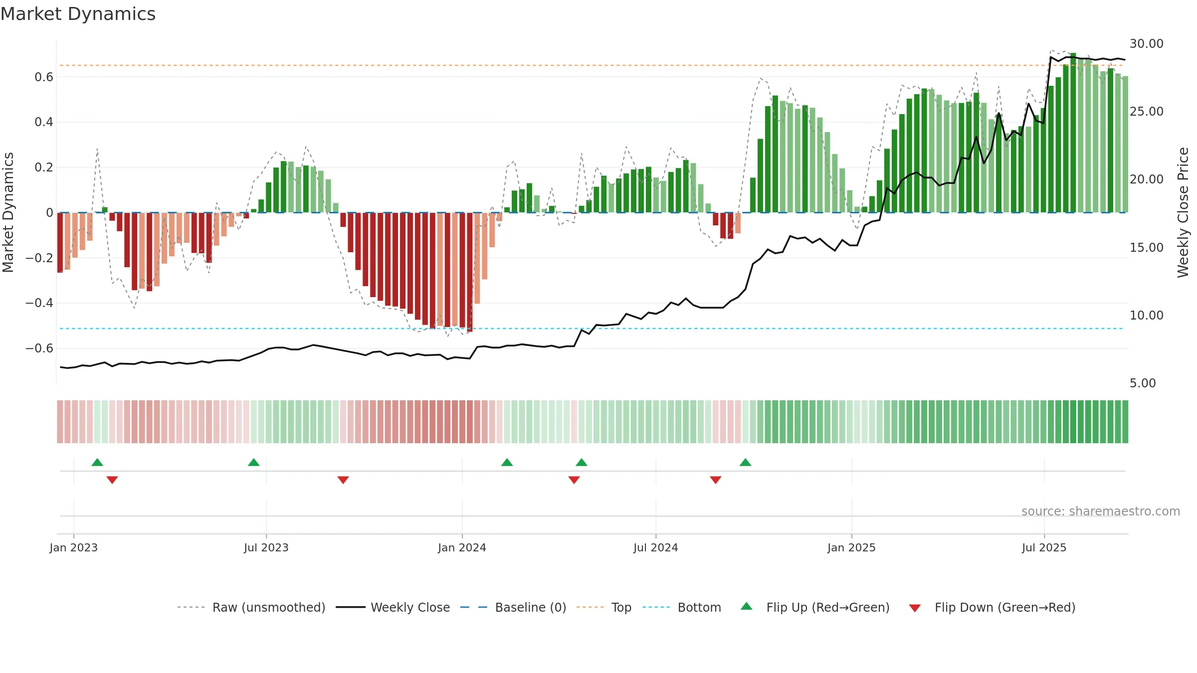 ALLEC weekly Market Dynamics chart, closing 2025-09-15.