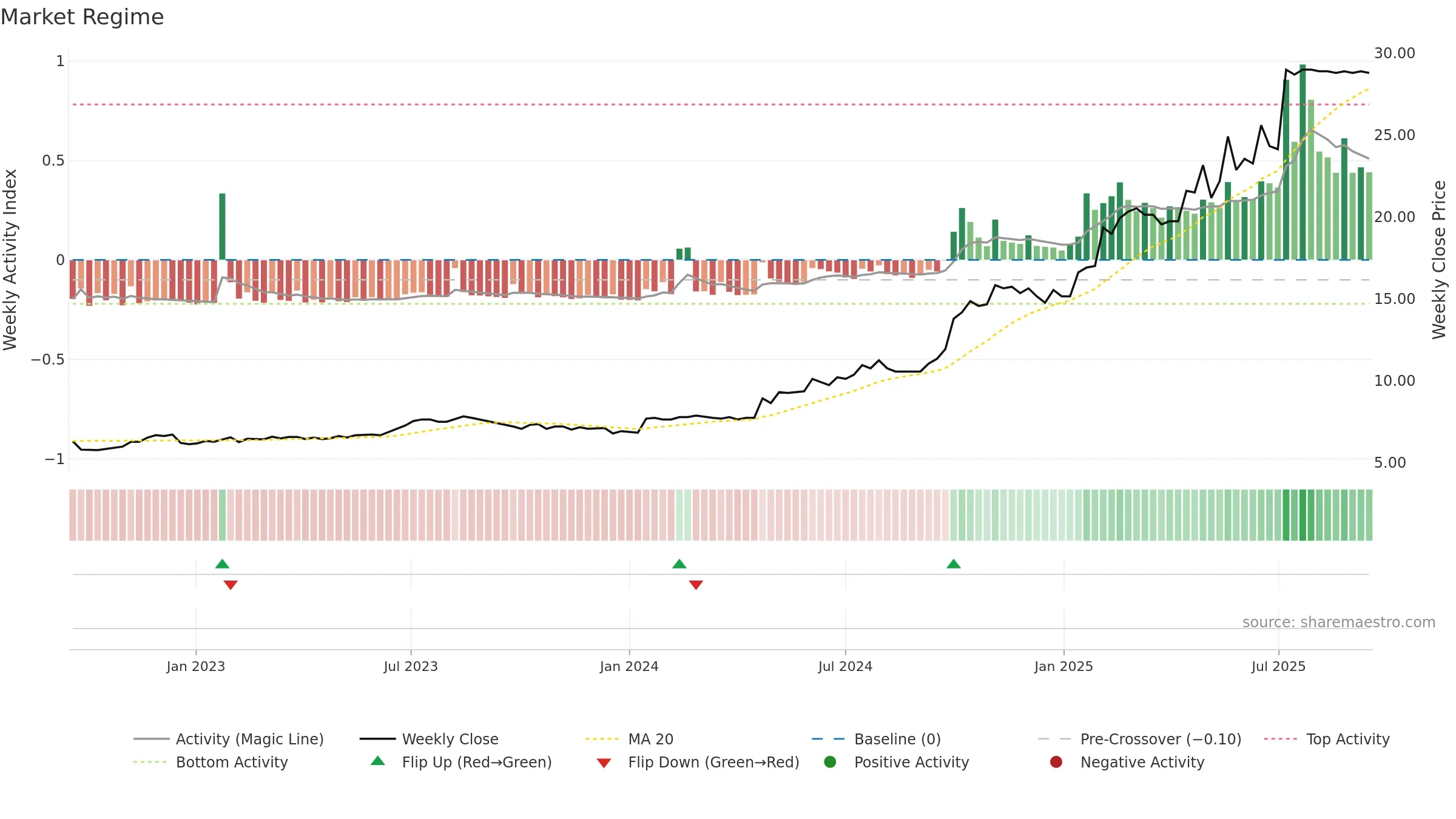ALLEC weekly Market Snapshot chart, closing 2025-09-15.