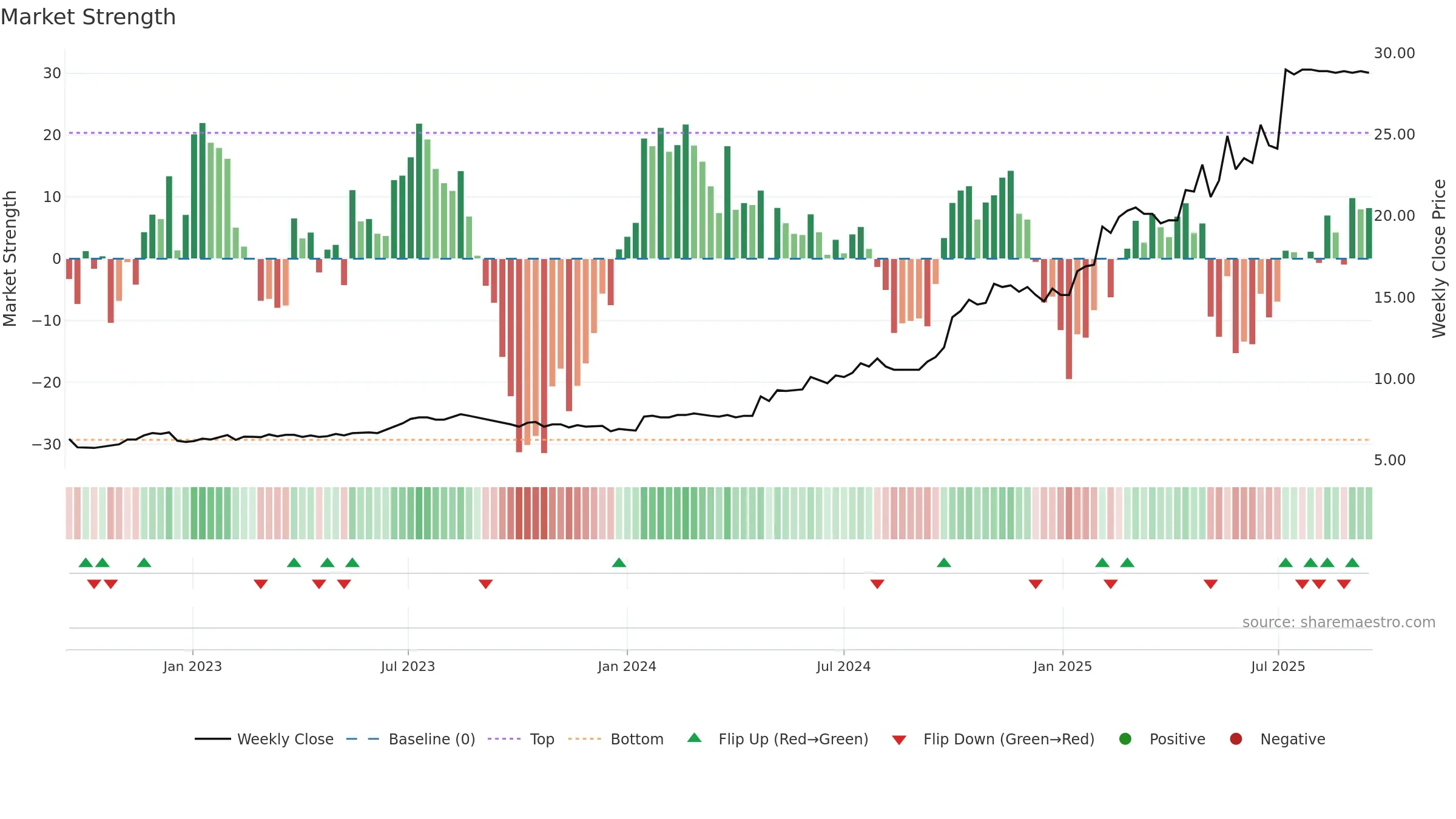 ALLEC weekly Market Strength chart, closing 2025-09-15.