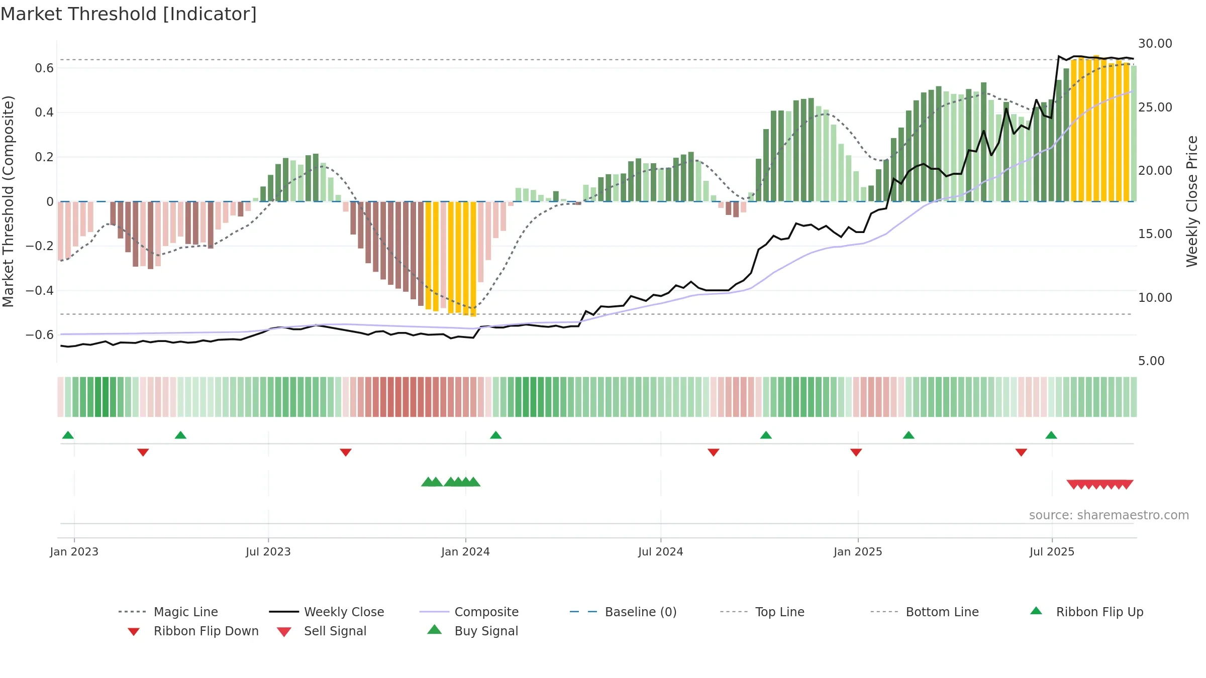 ALLEC weekly Market Threshold chart, closing 2025-09-15.