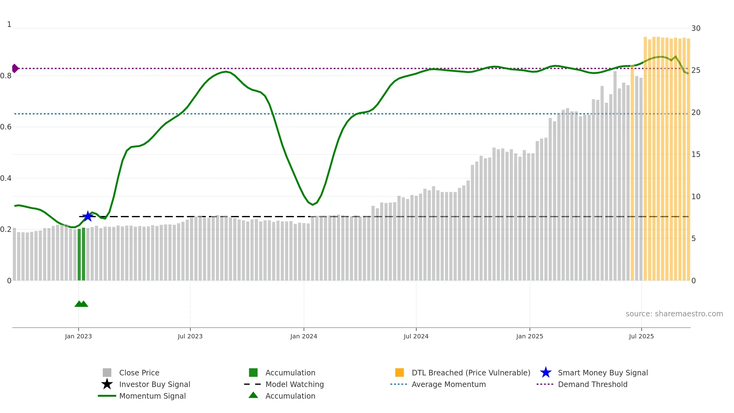 ALLEC weekly Smart Money chart, closing 2025-09-15.
