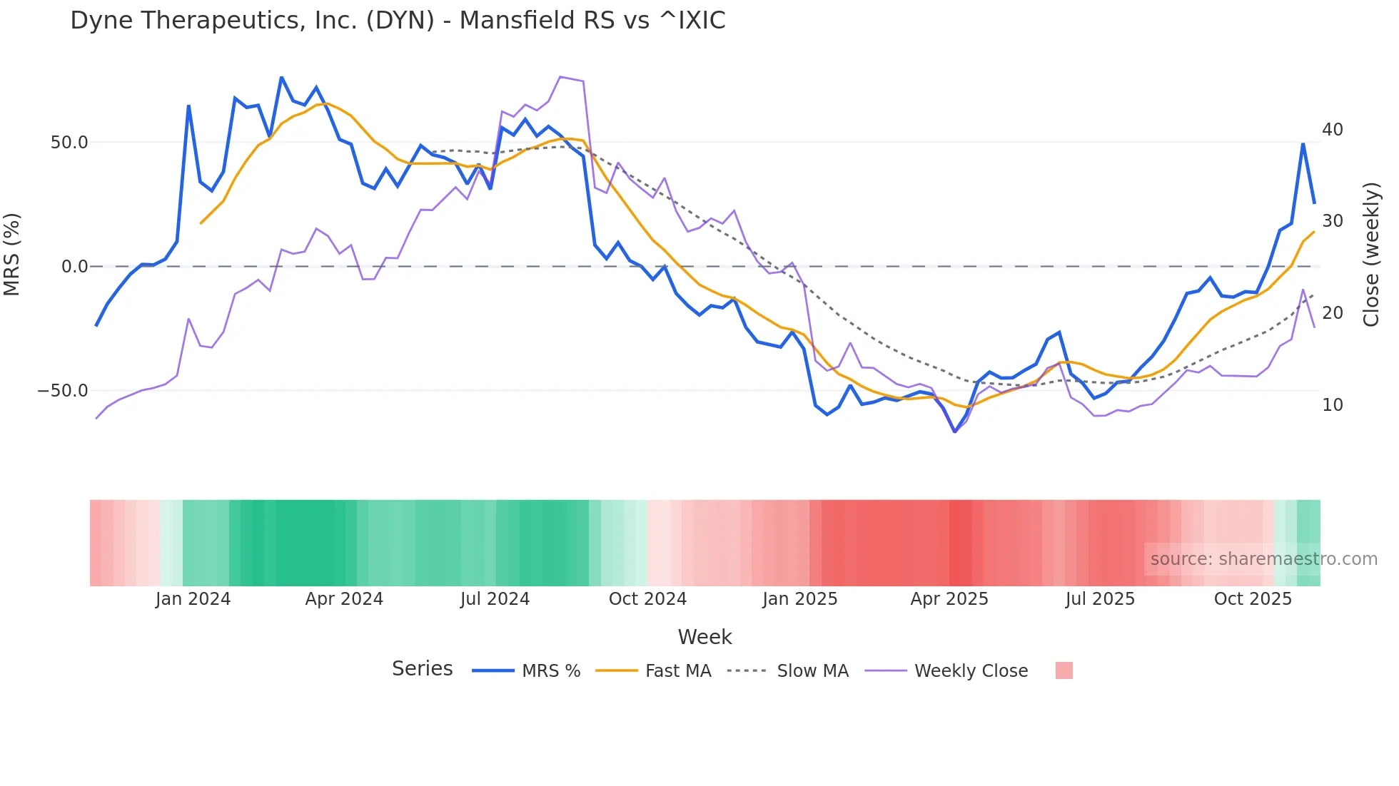 DYN Mansfield Relative Strength chart