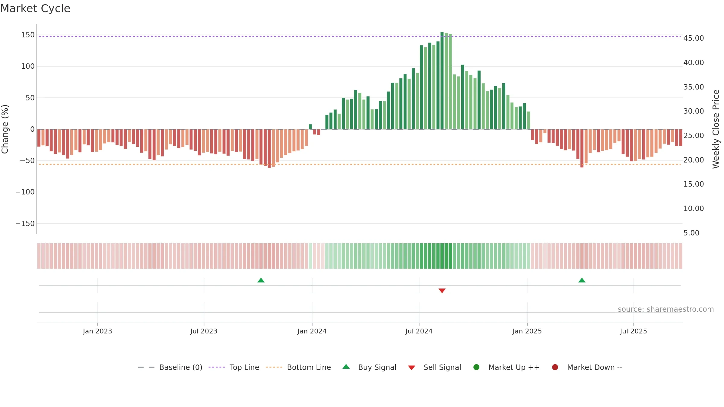 DYN weekly Market Cycle chart, closing 2025-09-19.