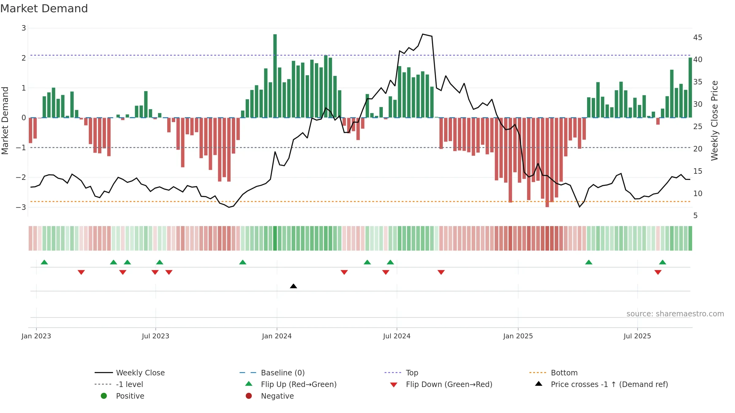 DYN weekly Market Demand chart, closing 2025-09-19.