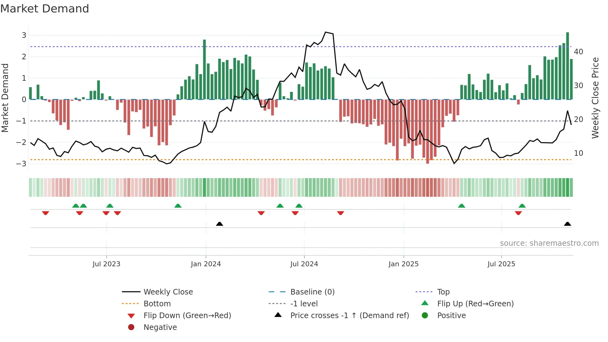 DYN weekly Market Demand chart