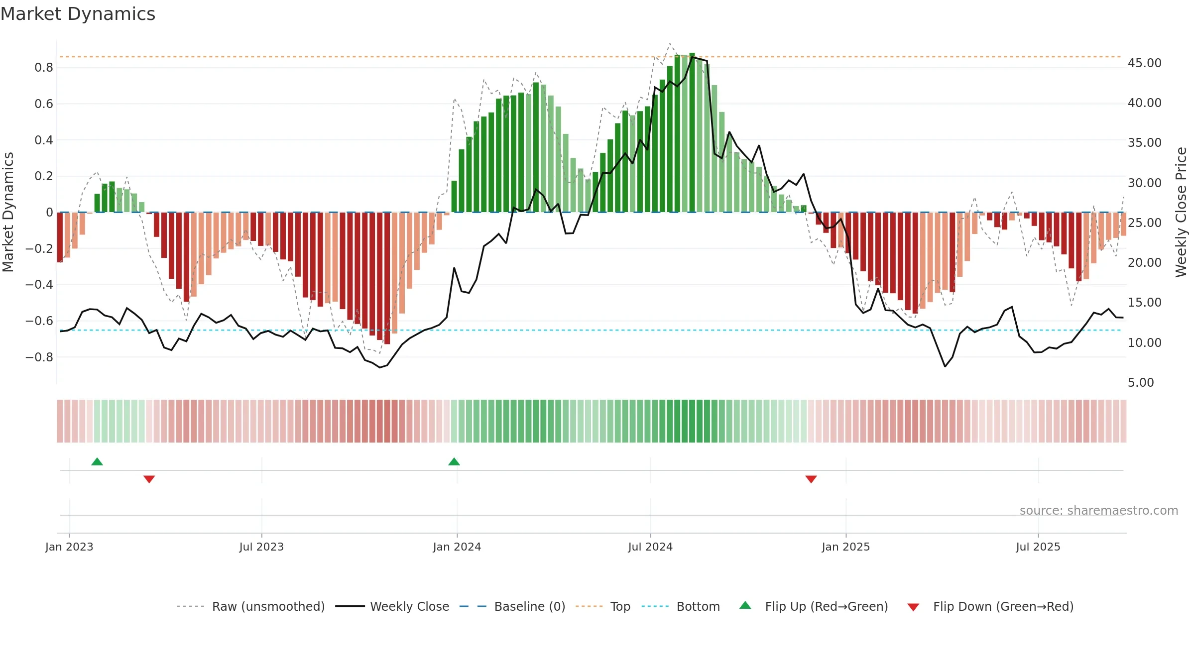 DYN weekly Market Dynamics chart, closing 2025-09-19.