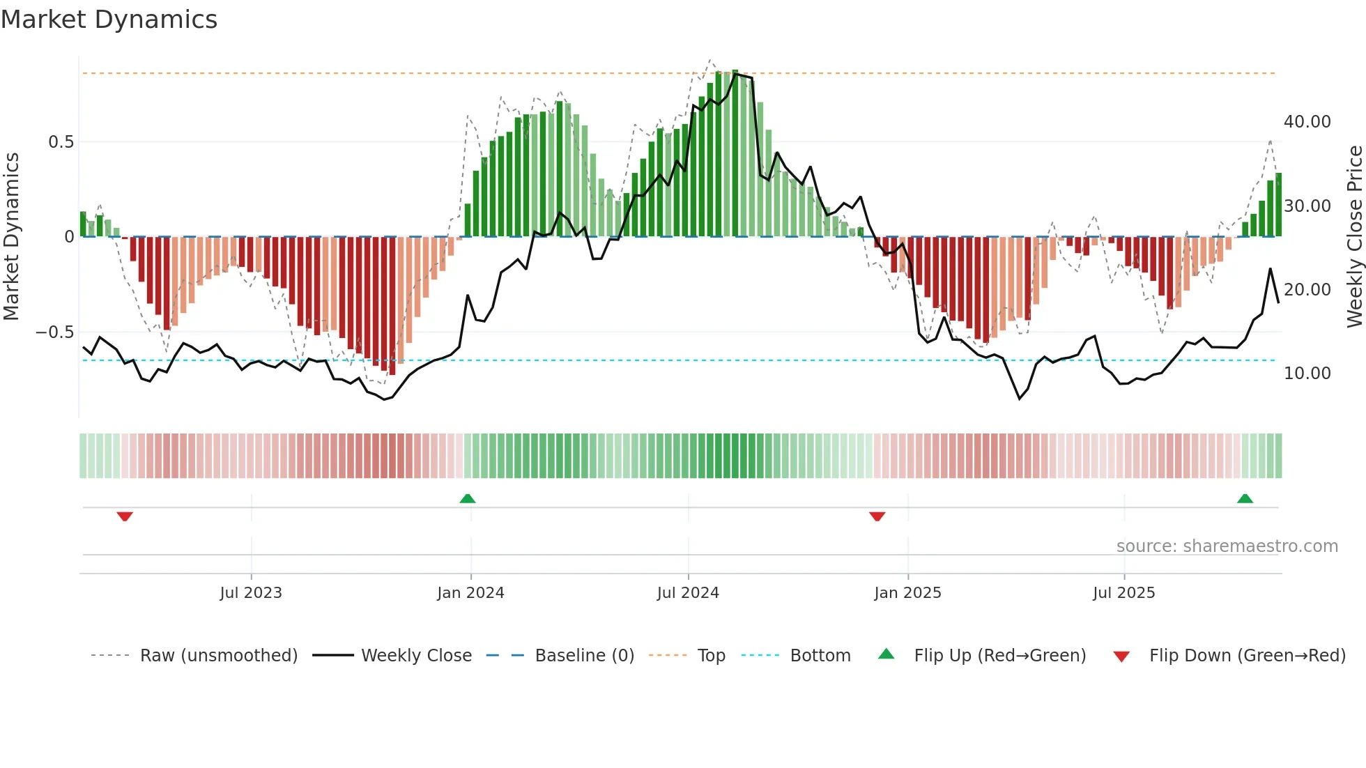 DYN weekly Market Dynamics chart