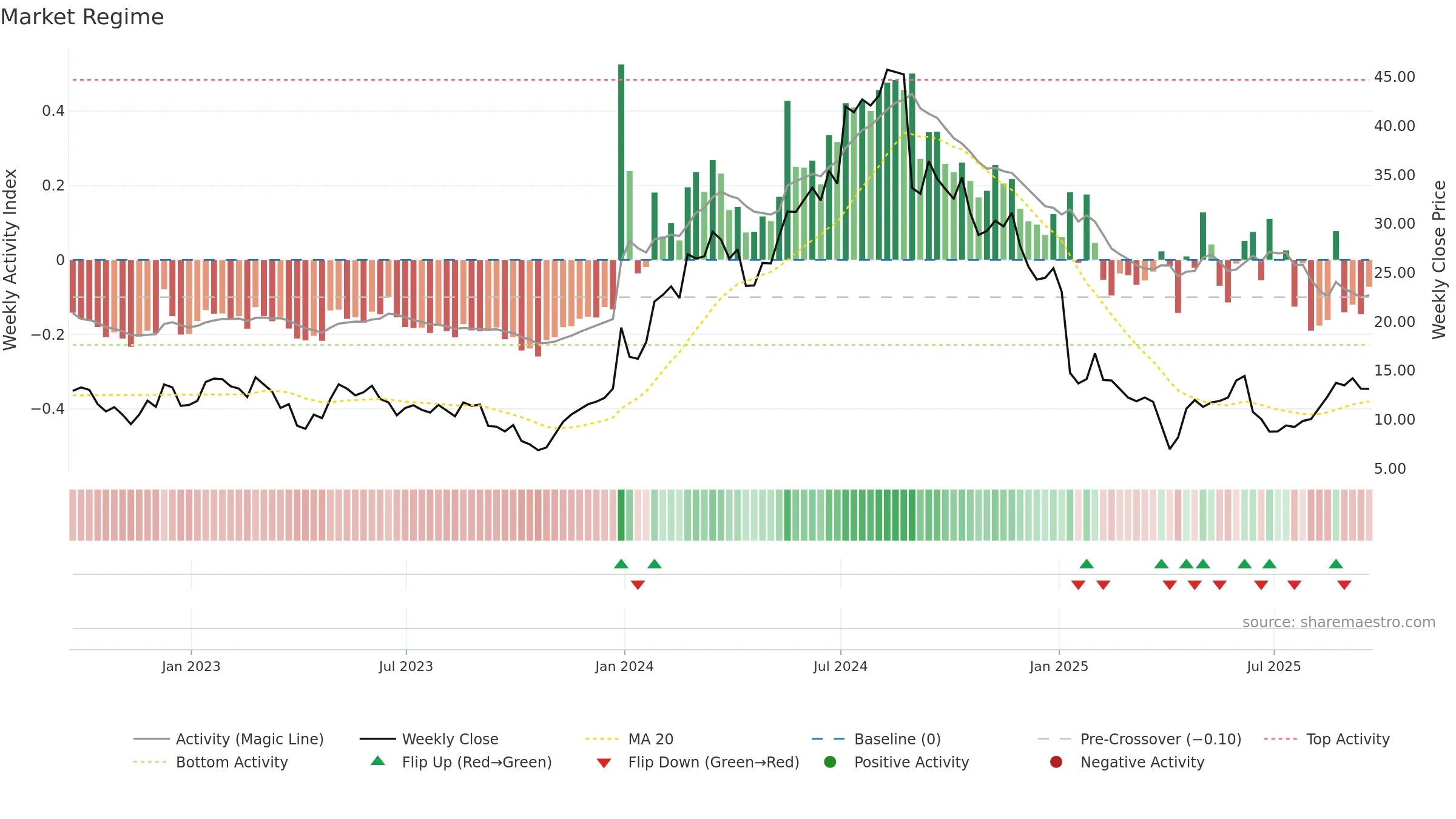 DYN weekly Market Snapshot chart, closing 2025-09-19.