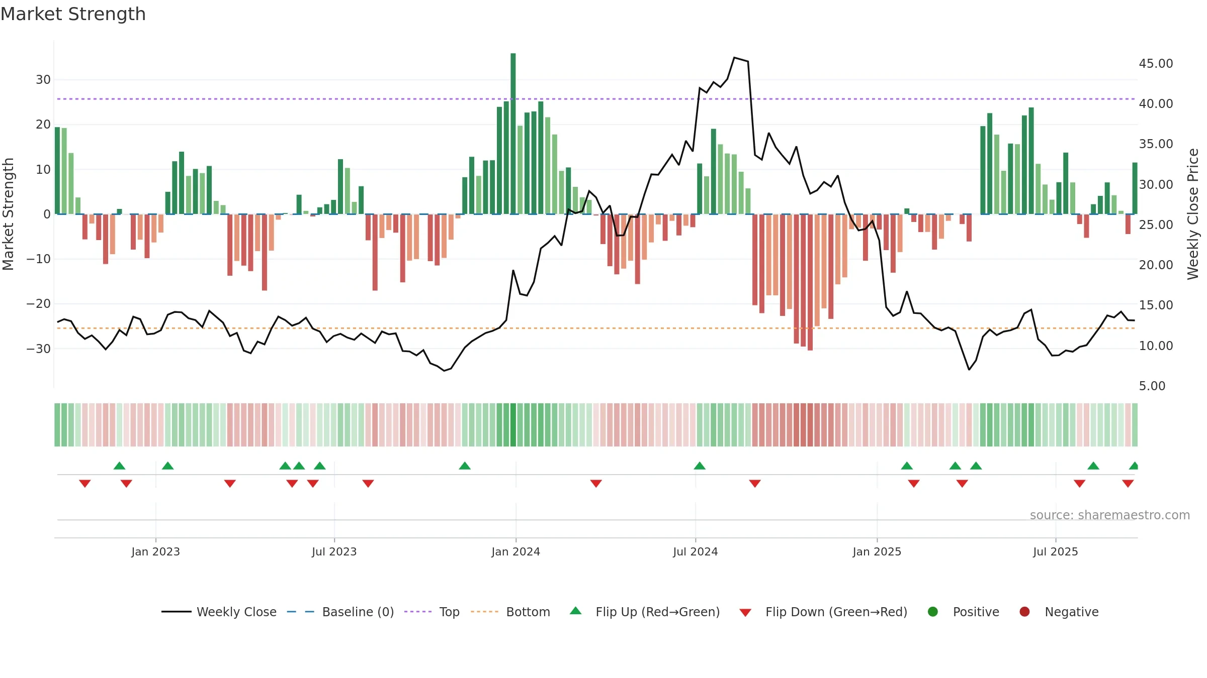 DYN weekly Market Strength chart, closing 2025-09-19.
